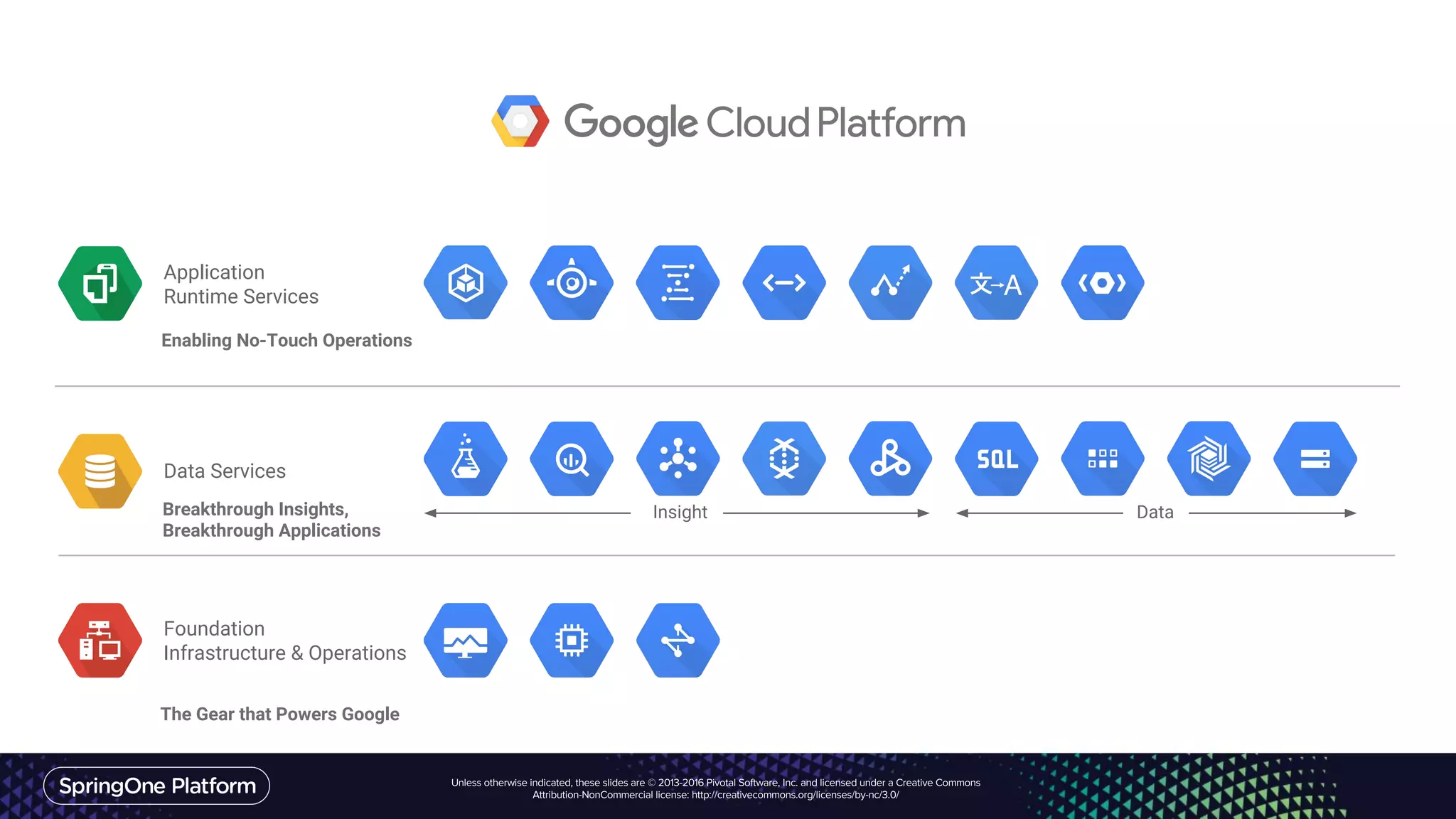 Foundation
Infrastructure & Operations
Data Services
Application
Runtime Services
Insight Data
Enabling No-Touch Operations
Breakthrough Insights,
Breakthrough Applications
The Gear that Powers Google
 