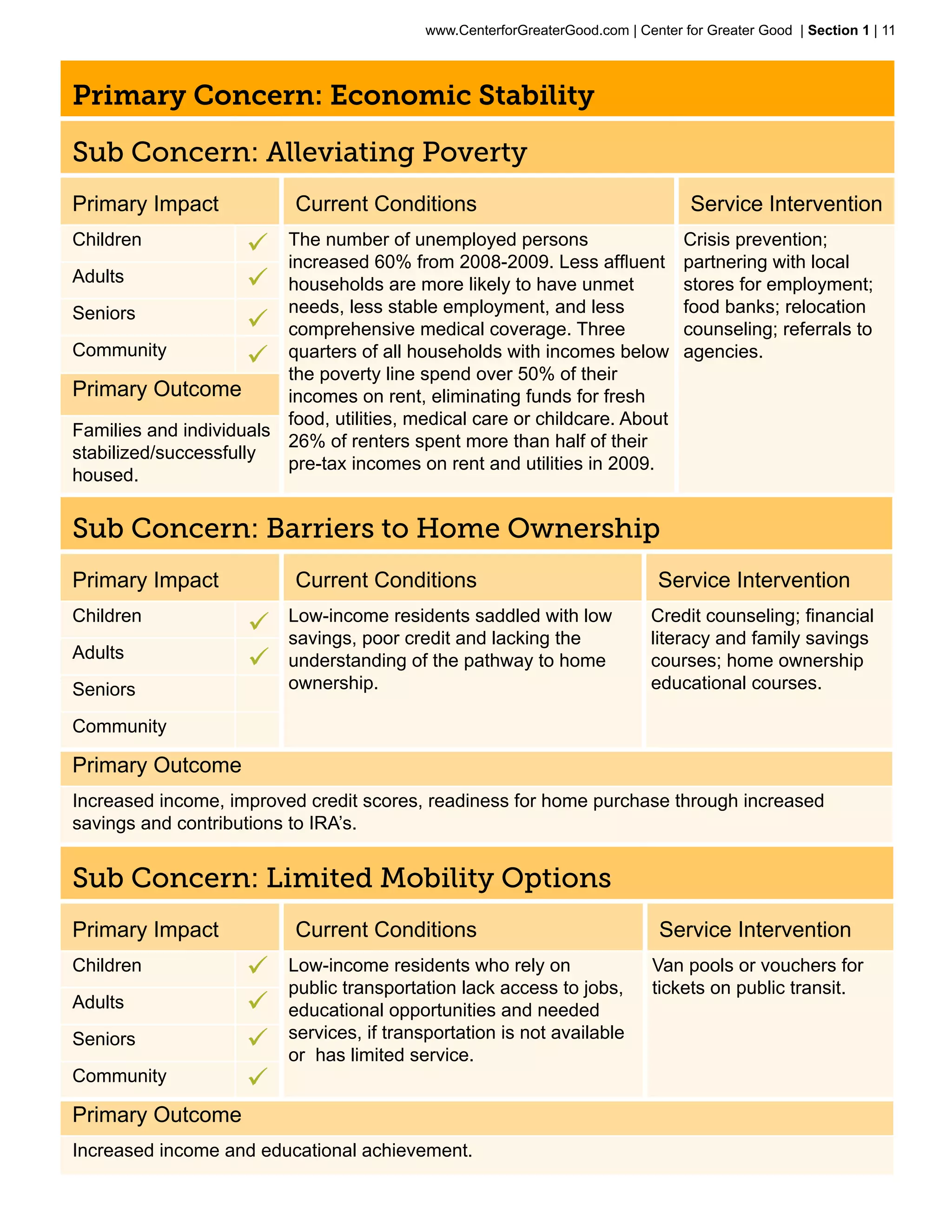 www.CenterforGreaterGood.com | Center for Greater Good | Section 1 | 11



Primary Concern: Economic Stability

Sub Concern: Alleviating Poverty
Primary Impact             Current Conditions                                     Service Intervention
Children             ü   The number of unemployed persons                        Crisis prevention;
                         increased 60% from 2008-2009. Less affluent             partnering with local
Adults               ü   households are more likely to have unmet                stores for employment;
Seniors                  needs, less stable employment, and less                 food banks; relocation
                     ü   comprehensive medical coverage. Three                   counseling; referrals to
Community                quarters of all households with incomes below           agencies.
                     ü   the poverty line spend over 50% of their
Primary Outcome          incomes on rent, eliminating funds for fresh
                         food, utilities, medical care or childcare. About
Families and individuals
                         26% of renters spent more than half of their
stabilized/successfully
                         pre-tax incomes on rent and utilities in 2009.
housed.


Sub Concern: Barriers to Home Ownership
Primary Impact             Current Conditions                                 Service Intervention
Children                  Low-income residents saddled with low              Credit counseling; financial
                     ü    savings, poor credit and lacking the               literacy and family savings
Adults
                     ü    understanding of the pathway to home               courses; home ownership
Seniors                   ownership.                                         educational courses.

Community

Primary Outcome
Increased income, improved credit scores, readiness for home purchase through increased
savings and contributions to IRA’s.


Sub Concern: Limited Mobility Options
Primary Impact             Current Conditions                                 Service Intervention
Children             ü    Low-income residents who rely on                   Van pools or vouchers for
                          public transportation lack access to jobs,         tickets on public transit.
Adults               ü    educational opportunities and needed
                          services, if transportation is not available
Seniors              ü    or has limited service.
Community            ü
Primary Outcome
Increased income and educational achievement.
 