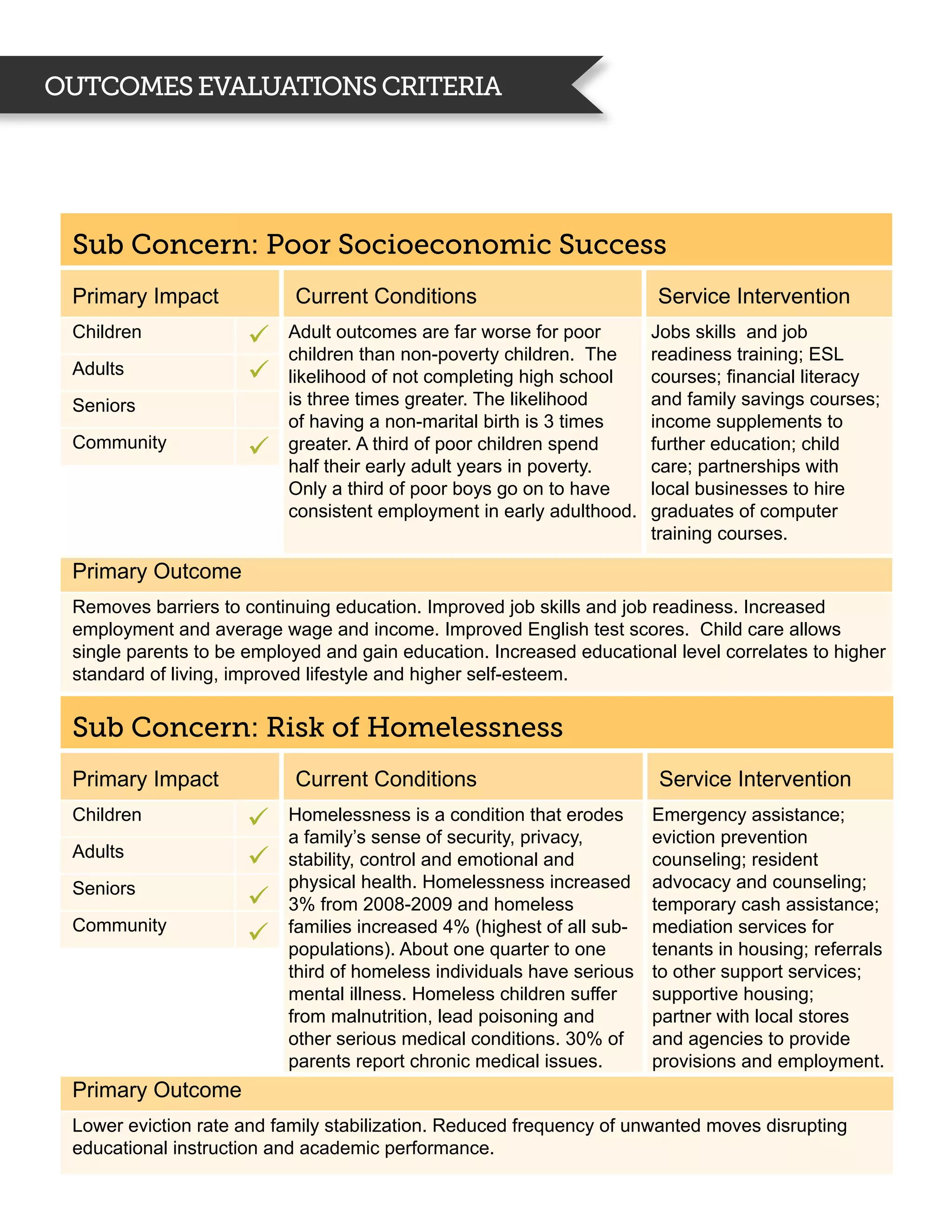 Outcomes evaluations criteria




 Sub Concern: Poor Socioeconomic Success
 Primary Impact            Current Conditions                           Service Intervention
 Children             ü    Adult outcomes are far worse for poor        Jobs skills and job
                           children than non-poverty children. The      readiness training; ESL
 Adults               ü    likelihood of not completing high school     courses; financial literacy
 Seniors                   is three times greater. The likelihood       and family savings courses;
                           of having a non-marital birth is 3 times     income supplements to
 Community            ü    greater. A third of poor children spend      further education; child
                           half their early adult years in poverty.     care; partnerships with
                           Only a third of poor boys go on to have      local businesses to hire
                           consistent employment in early adulthood.    graduates of computer
                                                                        training courses.

 Primary Outcome
 Removes barriers to continuing education. Improved job skills and job readiness. Increased
 employment and average wage and income. Improved English test scores. Child care allows
 single parents to be employed and gain education. Increased educational level correlates to higher
 standard of living, improved lifestyle and higher self-esteem.


 Sub Concern: Risk of Homelessness
 Primary Impact            Current Conditions                           Service Intervention
 Children             ü    Homelessness is a condition that erodes      Emergency assistance;
                           a family’s sense of security, privacy,       eviction prevention
 Adults
                      ü    stability, control and emotional and         counseling; resident
 Seniors                   physical health. Homelessness increased      advocacy and counseling;
                      ü    3% from 2008-2009 and homeless               temporary cash assistance;
 Community                 families increased 4% (highest of all sub-   mediation services for
                      ü    populations). About one quarter to one       tenants in housing; referrals
                           third of homeless individuals have serious   to other support services;
                           mental illness. Homeless children suffer     supportive housing;
                           from malnutrition, lead poisoning and        partner with local stores
                           other serious medical conditions. 30% of     and agencies to provide
                           parents report chronic medical issues.       provisions and employment.
 Primary Outcome
 Lower eviction rate and family stabilization. Reduced frequency of unwanted moves disrupting
 educational instruction and academic performance.
 