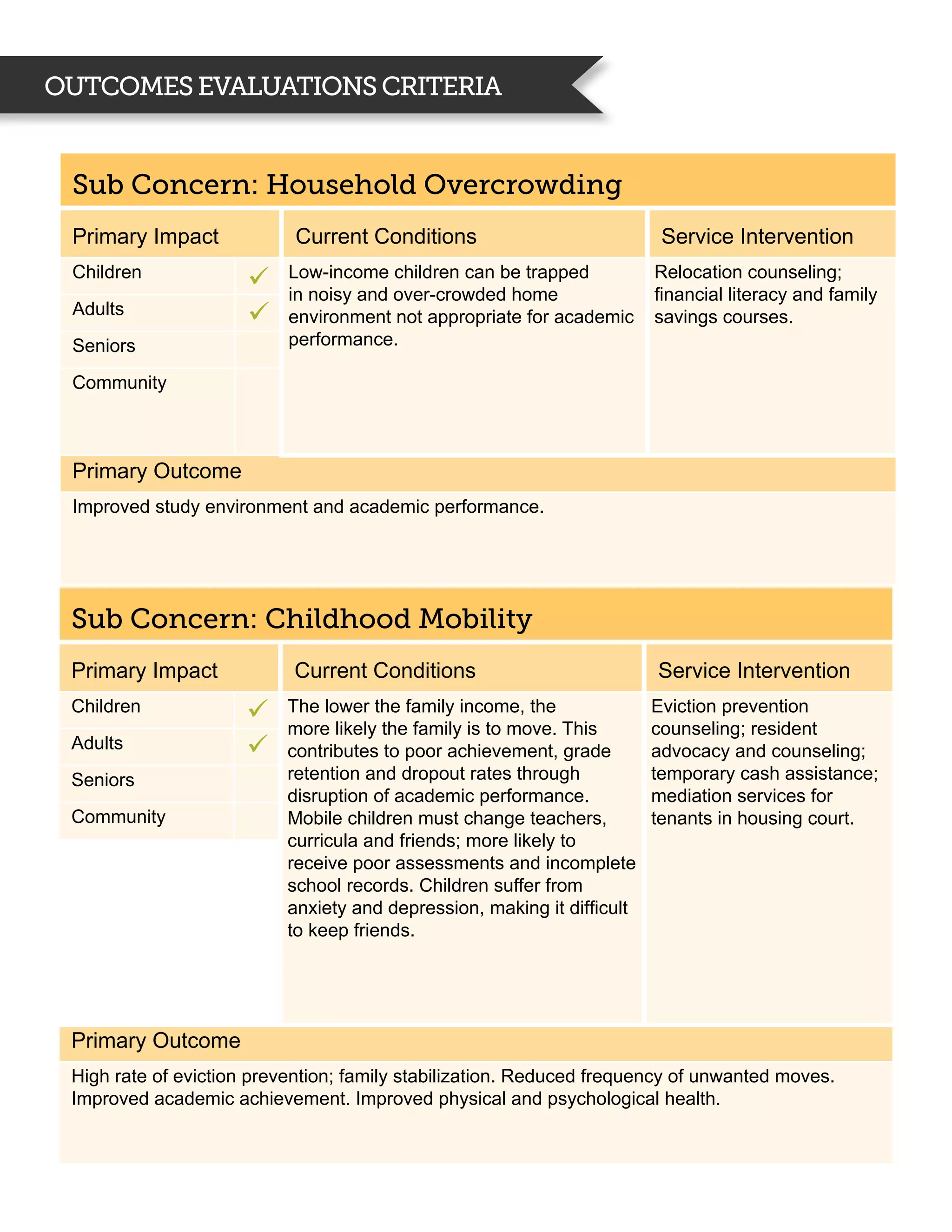 Outcomes evaluations criteria


 Sub Concern: Household Overcrowding
 Primary Impact             Current Conditions                            Service Intervention
 Children                  Low-income children can be trapped            Relocation counseling;
                      ü    in noisy and over-crowded home                financial literacy and family
 Adults               ü    environment not appropriate for academic      savings courses.
 Seniors                   performance.

 Community



 Primary Outcome
 Improved study environment and academic performance.




 Sub Concern: Childhood Mobility
 Primary Impact            Current Conditions                            Service Intervention
 Children             ü    The lower the family income, the              Eviction prevention
                           more likely the family is to move. This       counseling; resident
 Adults               ü    contributes to poor achievement, grade        advocacy and counseling;
 Seniors                   retention and dropout rates through           temporary cash assistance;
                           disruption of academic performance.           mediation services for
 Community                 Mobile children must change teachers,         tenants in housing court.
                           curricula and friends; more likely to
                           receive poor assessments and incomplete
                           school records. Children suffer from
                           anxiety and depression, making it difficult
                           to keep friends.




 Primary Outcome
 High rate of eviction prevention; family stabilization. Reduced frequency of unwanted moves.
 Improved academic achievement. Improved physical and psychological health.
 