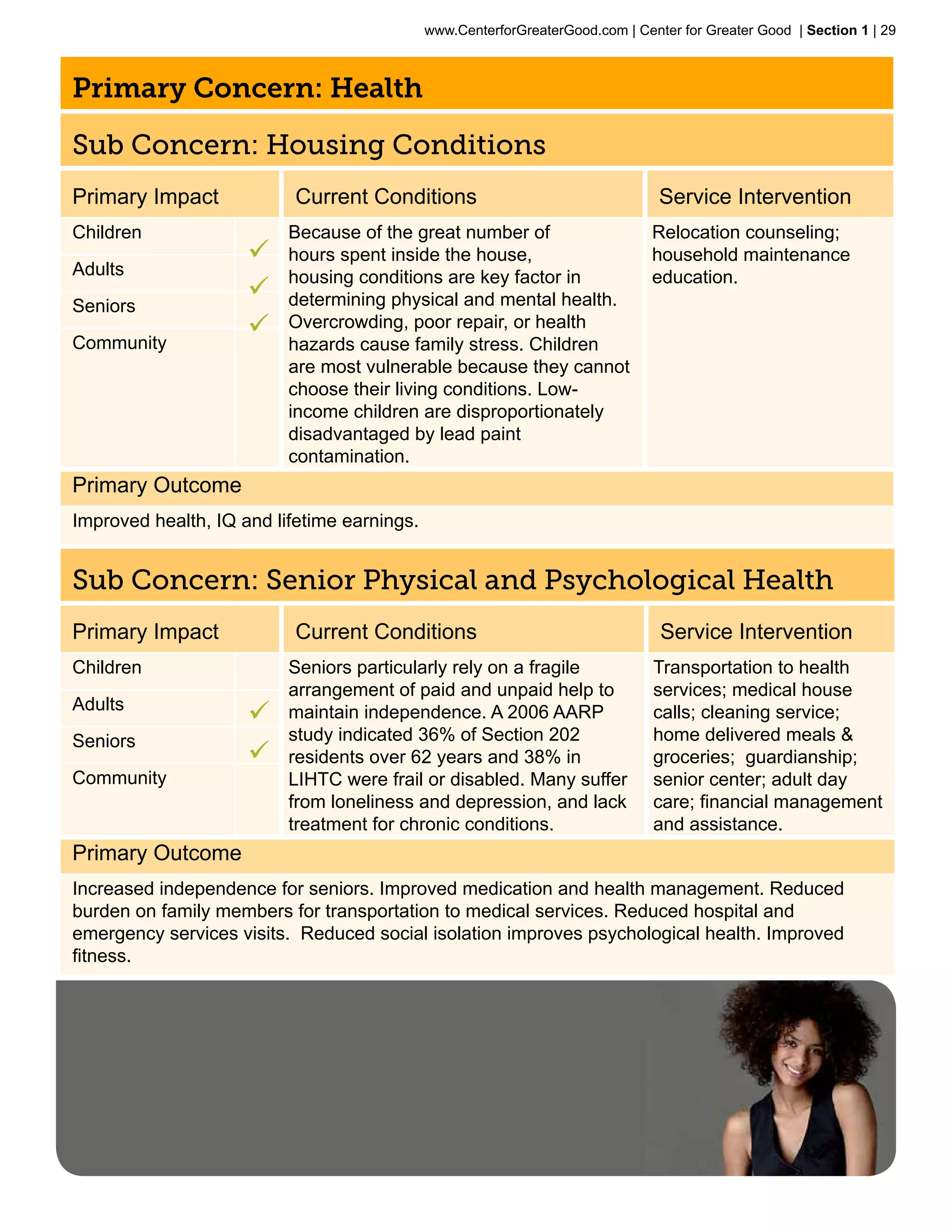 www.CenterforGreaterGood.com | Center for Greater Good | Section 1 | 29



Primary Concern: Health

Sub Concern: Housing Conditions
Primary Impact             Current Conditions                                   Service Intervention
Children                  Because of the great number of                       Relocation counseling;
                     ü    hours spent inside the house,                        household maintenance
Adults                    housing conditions are key factor in                 education.
                     ü    determining physical and mental health.
Seniors
                     ü    Overcrowding, poor repair, or health
Community                 hazards cause family stress. Children
                          are most vulnerable because they cannot
                          choose their living conditions. Low-
                          income children are disproportionately
                          disadvantaged by lead paint
                          contamination.
Primary Outcome
Improved health, IQ and lifetime earnings.


Sub Concern: Senior Physical and Psychological Health
Primary Impact             Current Conditions                                   Service Intervention
Children                  Seniors particularly rely on a fragile               Transportation to health
                          arrangement of paid and unpaid help to               services; medical house
Adults
                     ü    maintain independence. A 2006 AARP                   calls; cleaning service;
Seniors                   study indicated 36% of Section 202                   home delivered meals &
                     ü    residents over 62 years and 38% in                   groceries; guardianship;
Community                 LIHTC were frail or disabled. Many suffer            senior center; adult day
                          from loneliness and depression, and lack             care; financial management
                          treatment for chronic conditions.                    and assistance.
Primary Outcome
Increased independence for seniors. Improved medication and health management. Reduced
burden on family members for transportation to medical services. Reduced hospital and
emergency services visits. Reduced social isolation improves psychological health. Improved
fitness.
 