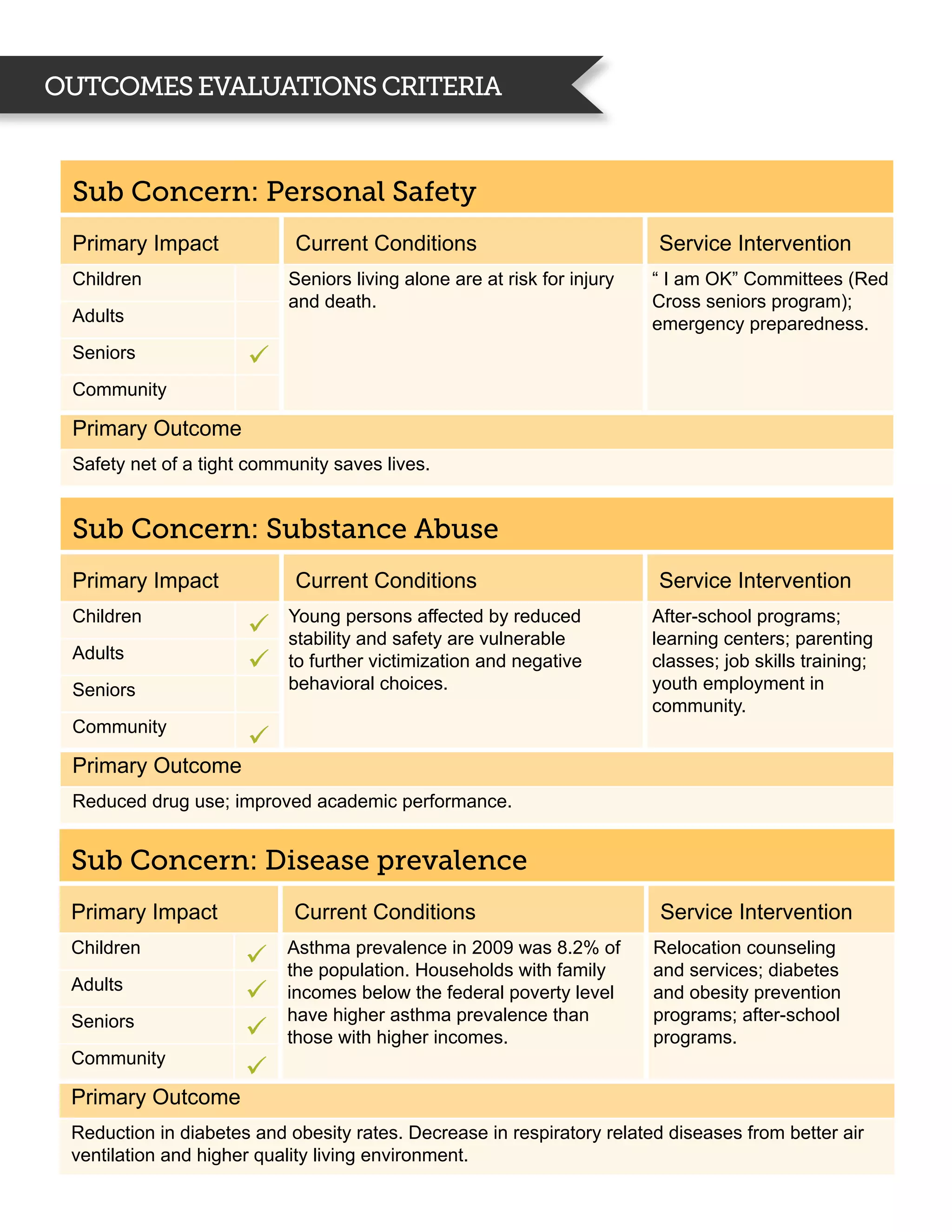 Outcomes evaluations criteria


 Sub Concern: Personal Safety
 Primary Impact             Current Conditions                           Service Intervention
 Children                  Seniors living alone are at risk for injury   “ I am OK” Committees (Red
                           and death.                                    Cross seniors program);
 Adults                                                                  emergency preparedness.
 Seniors              ü
 Community

 Primary Outcome
 Safety net of a tight community saves lives.


 Sub Concern: Substance Abuse
 Primary Impact             Current Conditions                           Service Intervention
 Children                  Young persons affected by reduced             After-school programs;
                      ü    stability and safety are vulnerable           learning centers; parenting
 Adults
                      ü    to further victimization and negative         classes; job skills training;
 Seniors                   behavioral choices.                           youth employment in
                                                                         community.
 Community
                      ü
 Primary Outcome
 Reduced drug use; improved academic performance.


 Sub Concern: Disease prevalence
 Primary Impact             Current Conditions                            Service Intervention
 Children                  Asthma prevalence in 2009 was 8.2% of         Relocation counseling
                      ü    the population. Households with family        and services; diabetes
 Adults
                      ü    incomes below the federal poverty level       and obesity prevention
 Seniors                   have higher asthma prevalence than            programs; after-school
                      ü    those with higher incomes.                    programs.
 Community
                      ü
 Primary Outcome
 Reduction in diabetes and obesity rates. Decrease in respiratory related diseases from better air
 ventilation and higher quality living environment.
 