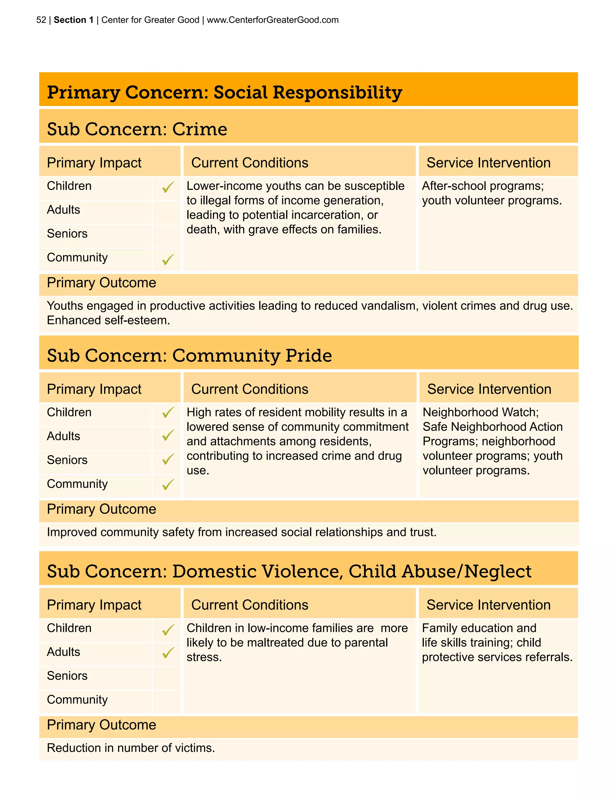 52 | Section 1 | Center for Greater Good | www.CenterforGreaterGood.com




  Primary Concern: Social Responsibility

  Sub Concern: Crime
  Primary Impact                    Current Conditions                            Service Intervention
  Children                   ü     Lower-income youths can be susceptible         After-school programs;
                                   to illegal forms of income generation,         youth volunteer programs.
  Adults                           leading to potential incarceration, or
  Seniors                          death, with grave effects on families.

  Community
                             ü
  Primary Outcome
  Youths engaged in productive activities leading to reduced vandalism, violent crimes and drug use.
  Enhanced self-esteem.


  Sub Concern: Community Pride
  Primary Impact                    Current Conditions                             Service Intervention
  Children                   ü     High rates of resident mobility results in a   Neighborhood Watch;
                                   lowered sense of community commitment          Safe Neighborhood Action
  Adults                     ü     and attachments among residents,               Programs; neighborhood
                                   contributing to increased crime and drug       volunteer programs; youth
  Seniors                    ü     use.                                           volunteer programs.
  Community                  ü
  Primary Outcome
  Improved community safety from increased social relationships and trust.


  Sub Concern: Domestic Violence, Child Abuse/Neglect
  Primary Impact                    Current Conditions                            Service Intervention
  Children                         Children in low-income families are more       Family education and
                             ü     likely to be maltreated due to parental        life skills training; child
  Adults                     ü     stress.                                        protective services referrals.
  Seniors
  Community

  Primary Outcome
  Reduction in number of victims.
 