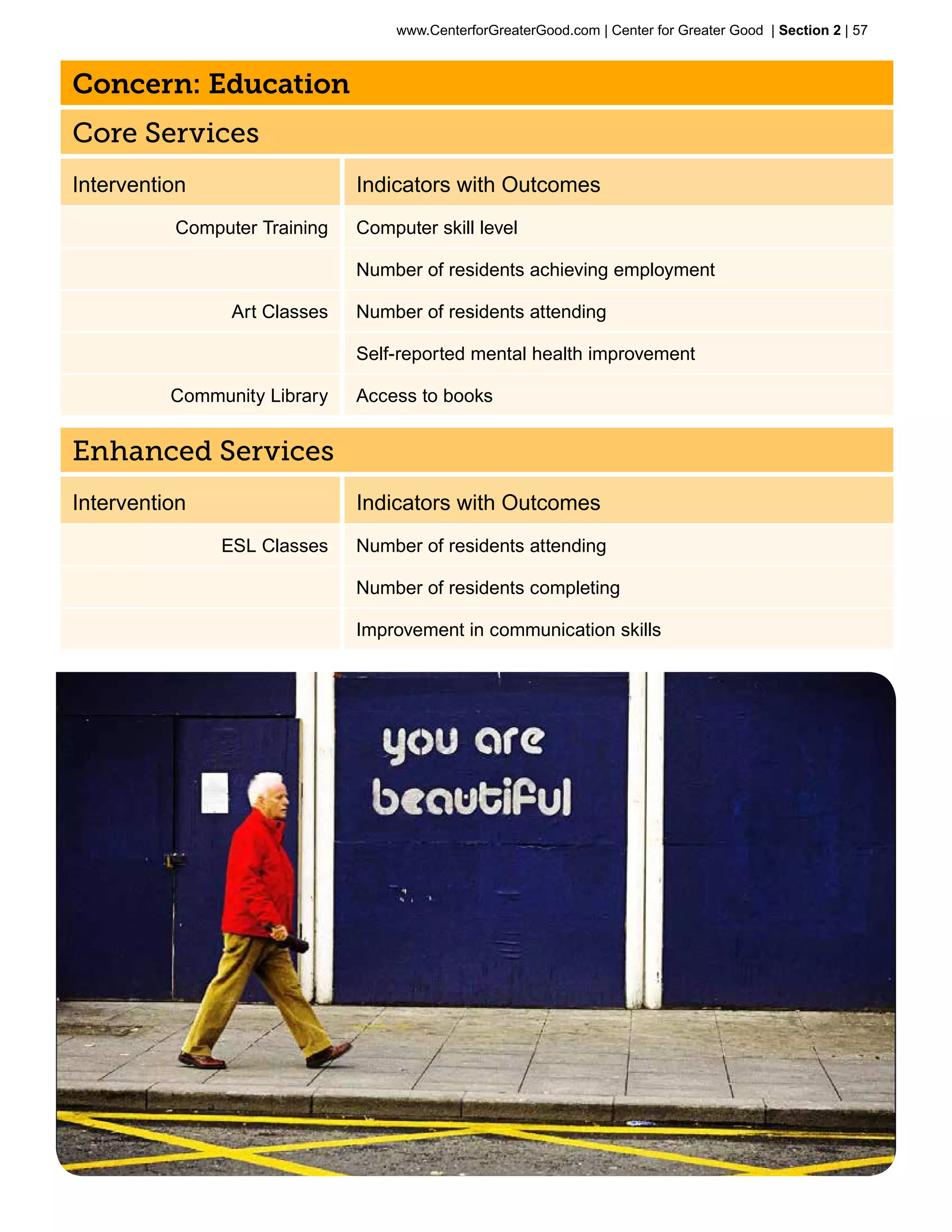 www.CenterforGreaterGood.com | Center for Greater Good | Section 2 | 57



Concern: Education
Core Services
Intervention                  Indicators with Outcomes
          Computer Training   Computer skill level

                              Number of residents achieving employment

                Art Classes   Number of residents attending	

                              Self-reported mental health improvement

          Community Library   Access to books


Enhanced Services
Intervention                  Indicators with Outcomes
               ESL Classes    Number of residents attending	

                              Number of residents completing

                              Improvement in communication skills	
 