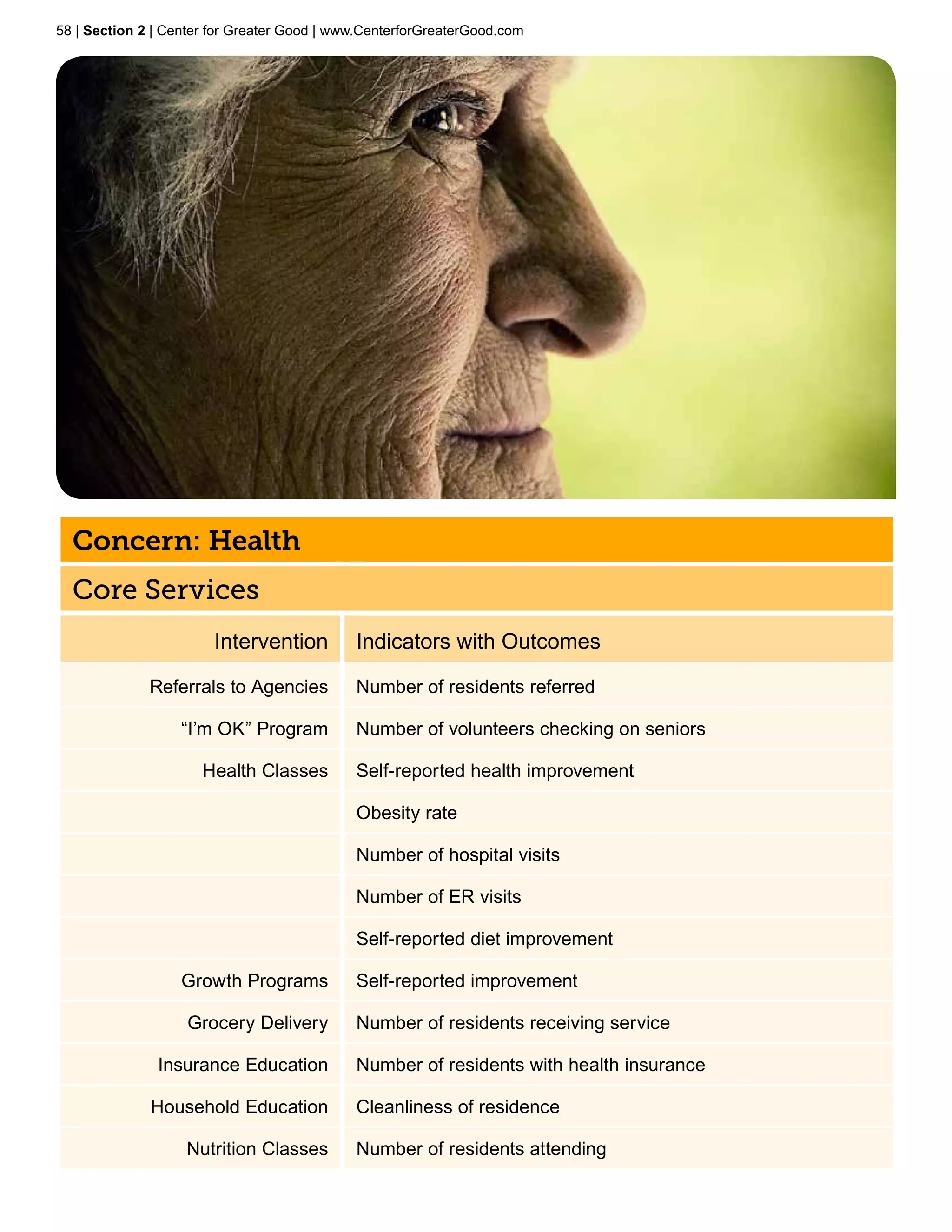58 | Section 2 | Center for Greater Good | www.CenterforGreaterGood.com




  Concern: Health
  Core Services
                        Intervention         Indicators with Outcomes

              Referrals to Agencies          Number of residents referred

                   “I’m OK” Program          Number of volunteers checking on seniors

                      Health Classes         Self-reported health improvement

                                             Obesity rate	

                                             Number of hospital visits	

                                             Number of ER visits

                                             Self-reported diet improvement	

                   Growth Programs           Self-reported improvement	

                   Grocery Delivery          Number of residents receiving service

               Insurance Education           Number of residents with health insurance

              Household Education            Cleanliness of residence

                   Nutrition Classes         Number of residents attending
 