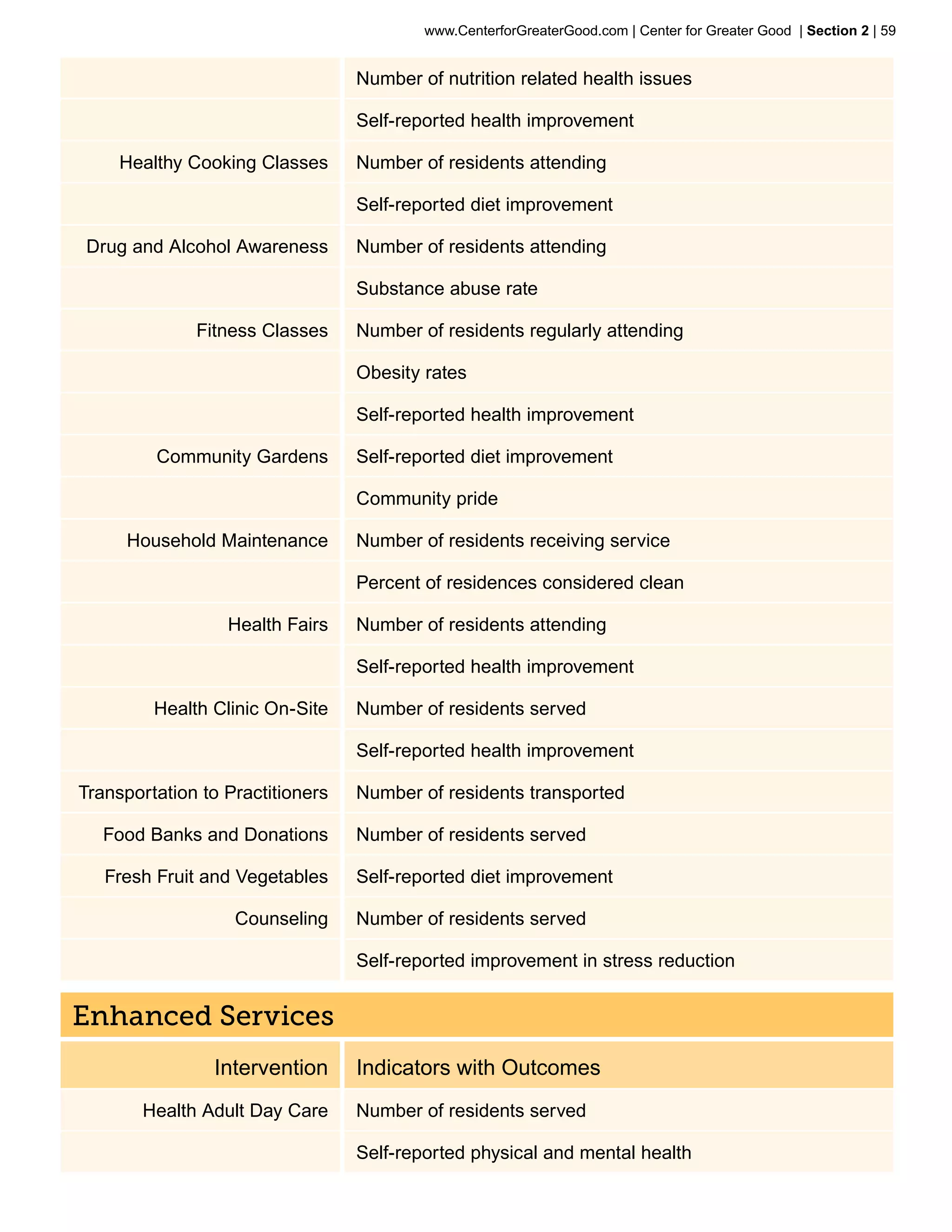 www.CenterforGreaterGood.com | Center for Greater Good | Section 2 | 59


                                  Number of nutrition related health issues

                                  Self-reported health improvement	

     Healthy Cooking Classes      Number of residents attending

                                  Self-reported diet improvement

Drug and Alcohol Awareness        Number of residents attending

                                  Substance abuse rate

              Fitness Classes     Number of residents regularly attending

                                  Obesity rates	

                                  Self-reported health improvement

         Community Gardens        Self-reported diet improvement

                                  Community pride

      Household Maintenance       Number of residents receiving service

                                  Percent of residences considered clean	

                  Health Fairs    Number of residents attending

                                  Self-reported health improvement

         Health Clinic On-Site    Number of residents served

                                  Self-reported health improvement

Transportation to Practitioners   Number of residents transported

   Food Banks and Donations       Number of residents served

   Fresh Fruit and Vegetables     Self-reported diet improvement

                   Counseling     Number of residents served

                                  Self-reported improvement in stress reduction


Enhanced Services
                Intervention      Indicators with Outcomes
       Health Adult Day Care      Number of residents served

                                  Self-reported physical and mental health
 