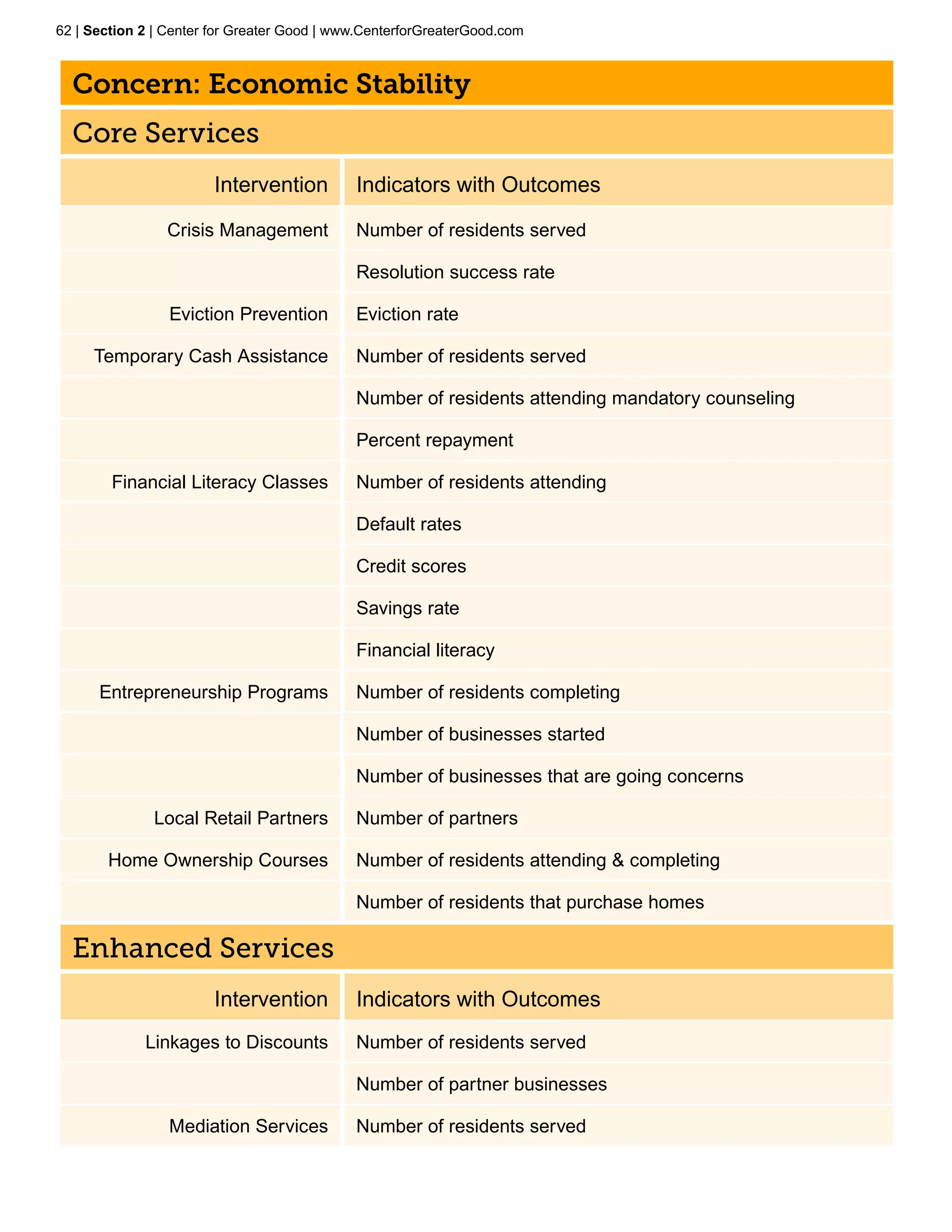 62 | Section 2 | Center for Greater Good | www.CenterforGreaterGood.com



  Concern: Economic Stability
  Core Services
                        Intervention         Indicators with Outcomes

                Crisis Management            Number of residents served

                                             Resolution success rate

                 Eviction Prevention         Eviction rate	

     Temporary Cash Assistance               Number of residents served

                                             Number of residents attending mandatory counseling

                                             Percent repayment	

        Financial Literacy Classes           Number of residents attending

                                             Default rates

                                             Credit scores

                                             Savings rate	

                                             Financial literacy

      Entrepreneurship Programs              Number of residents completing

                                             Number of businesses started

                                             Number of businesses that are going concerns	

              Local Retail Partners          Number of partners	

       Home Ownership Courses                Number of residents attending & completing

                                             Number of residents that purchase homes

  Enhanced Services
                        Intervention         Indicators with Outcomes
             Linkages to Discounts           Number of residents served

                                             Number of partner businesses

                 Mediation Services          Number of residents served
 