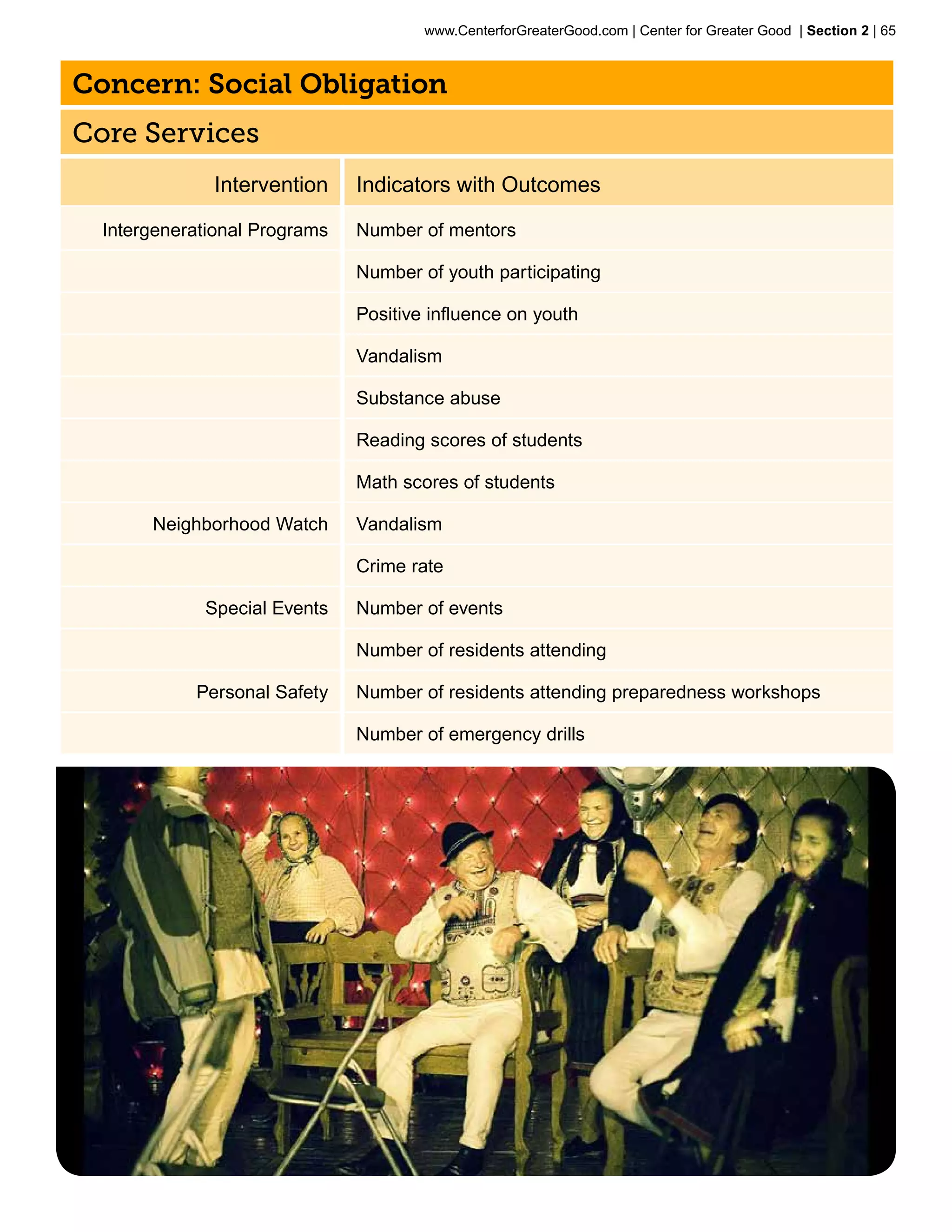 www.CenterforGreaterGood.com | Center for Greater Good | Section 2 | 65



Concern: Social Obligation
Core Services
              Intervention     Indicators with Outcomes

  Intergenerational Programs   Number of mentors	

                               Number of youth participating

                               Positive influence on youth	

                               Vandalism	

                               Substance abuse

                               Reading scores of students

                               Math scores of students

       Neighborhood Watch      Vandalism

                               Crime rate	

             Special Events    Number of events	

                               Number of residents attending	

            Personal Safety    Number of residents attending preparedness workshops	

                               Number of emergency drills
 