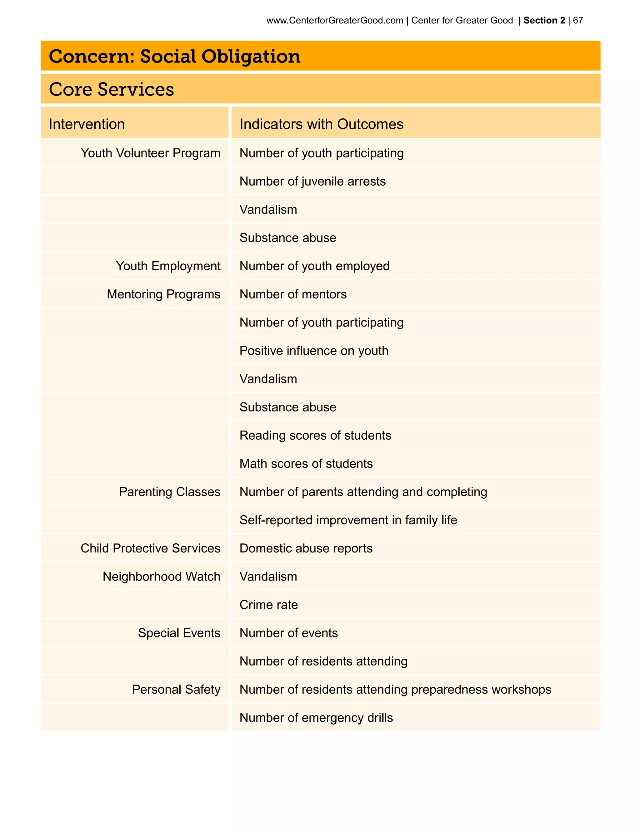 www.CenterforGreaterGood.com | Center for Greater Good | Section 2 | 67



Concern: Social Obligation
Core Services
Intervention                     Indicators with Outcomes
     Youth Volunteer Program     Number of youth participating

                                 Number of juvenile arrests

                                 Vandalism

                                 Substance abuse

           Youth Employment      Number of youth employed

         Mentoring Programs      Number of mentors

                                 Number of youth participating

                                 Positive influence on youth

                                 Vandalism

                                 Substance abuse

                                 Reading scores of students

                                 Math scores of students

           Parenting Classes     Number of parents attending and completing	

                                 Self-reported improvement in family life

     Child Protective Services   Domestic abuse reports

        Neighborhood Watch       Vandalism

                                 Crime rate

                Special Events   Number of events

                                 Number of residents attending

               Personal Safety   Number of residents attending preparedness workshops	

                                 Number of emergency drills
 