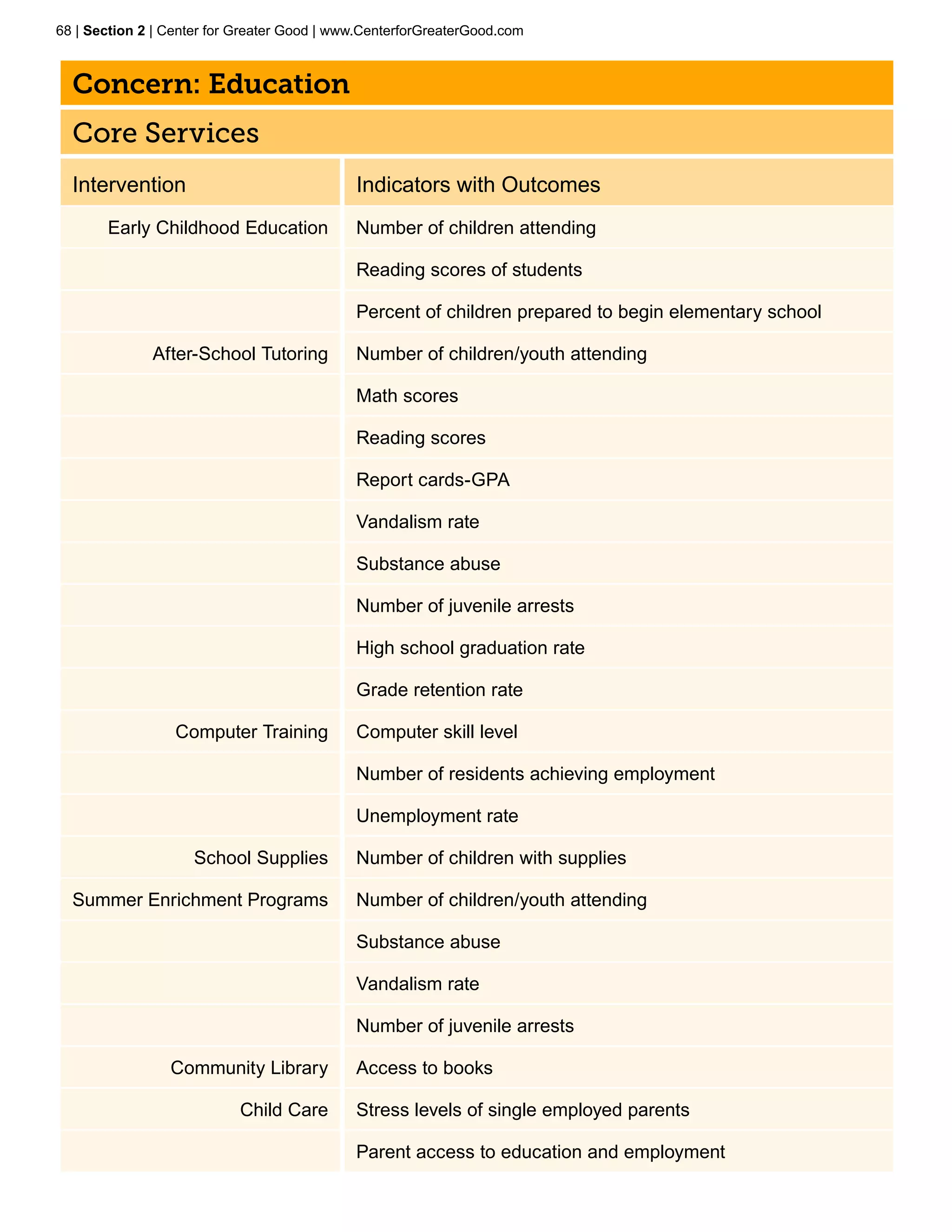 68 | Section 2 | Center for Greater Good | www.CenterforGreaterGood.com



  Concern: Education
  Core Services
  Intervention                               Indicators with Outcomes
       Early Childhood Education             Number of children attending

                                             Reading scores of students

                                             Percent of children prepared to begin elementary school

              After-School Tutoring          Number of children/youth attending

                                             Math scores	

                                             Reading scores

                                             Report cards-GPA

                                             Vandalism rate

                                             Substance abuse

                                             Number of juvenile arrests

                                             High school graduation rate

                                             Grade retention rate	

                  Computer Training          Computer skill level

                                             Number of residents achieving employment

                                             Unemployment rate

                    School Supplies          Number of children with supplies

  Summer Enrichment Programs                 Number of children/youth attending

                                             Substance abuse

                                             Vandalism rate

                                             Number of juvenile arrests	

                 Community Library           Access to books

                           Child Care        Stress levels of single employed parents

                                             Parent access to education and employment	
 