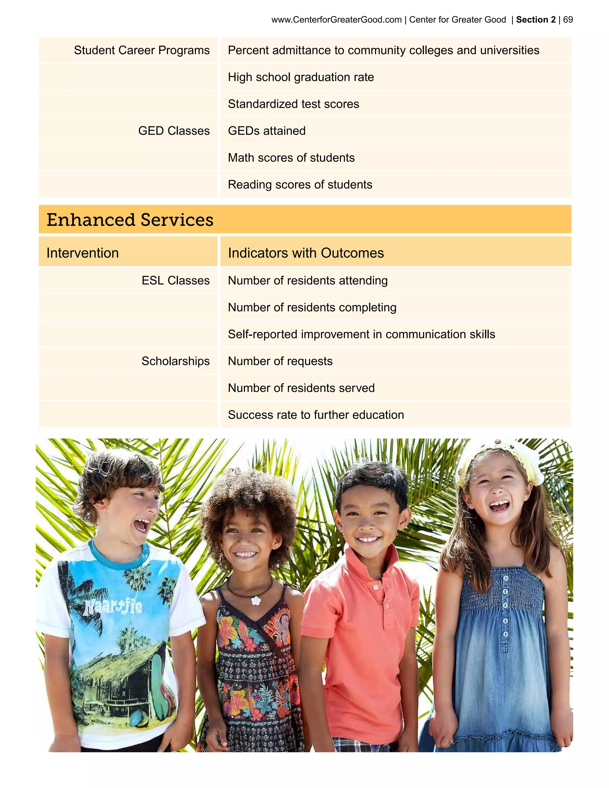 www.CenterforGreaterGood.com | Center for Greater Good | Section 2 | 69


    Student Career Programs   Percent admittance to community colleges and universities

                              High school graduation rate

                              Standardized test scores

               GED Classes    GEDs attained

                              Math scores of students

                              Reading scores of students


Enhanced Services
Intervention                  Indicators with Outcomes
               ESL Classes    Number of residents attending

                              Number of residents completing

                              Self-reported improvement in communication skills

               Scholarships   Number of requests		

                              Number of residents served

                              Success rate to further education	
 