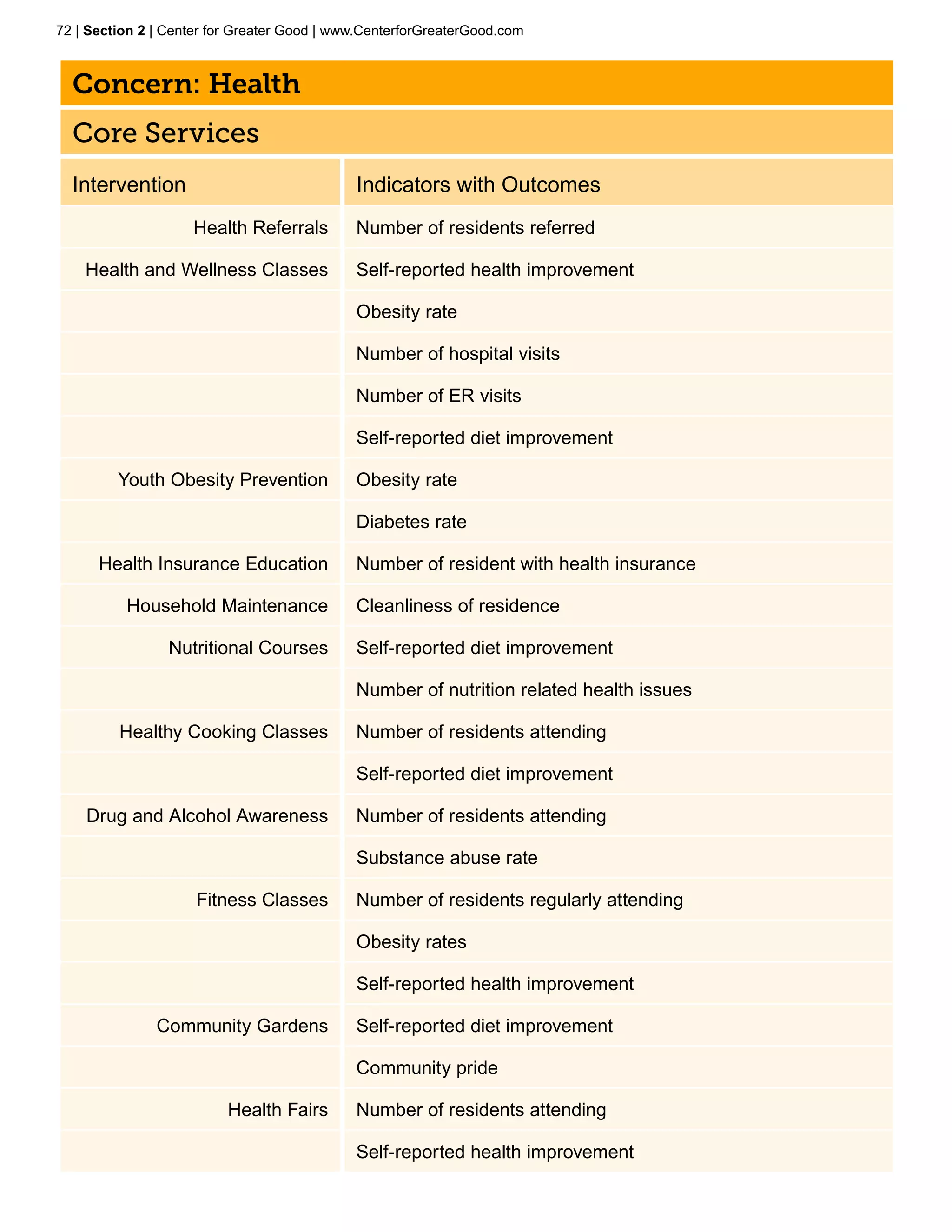 72 | Section 2 | Center for Greater Good | www.CenterforGreaterGood.com



  Concern: Health
  Core Services
  Intervention                               Indicators with Outcomes
                    Health Referrals         Number of residents referred

    Health and Wellness Classes              Self-reported health improvement

                                             Obesity rate	

                                             Number of hospital visits

                                             Number of ER visits	

                                             Self-reported diet improvement

         Youth Obesity Prevention            Obesity rate	

                                             Diabetes rate	

      Health Insurance Education             Number of resident with health insurance

          Household Maintenance              Cleanliness of residence	

                 Nutritional Courses         Self-reported diet improvement

                                             Number of nutrition related health issues	

         Healthy Cooking Classes             Number of residents attending

                                             Self-reported diet improvement

    Drug and Alcohol Awareness               Number of residents attending

                                             Substance abuse rate

                     Fitness Classes         Number of residents regularly attending	

                                             Obesity rates	

                                             Self-reported health improvement

               Community Gardens             Self-reported diet improvement

                                             Community pride

                          Health Fairs       Number of residents attending

                                             Self-reported health improvement
 
