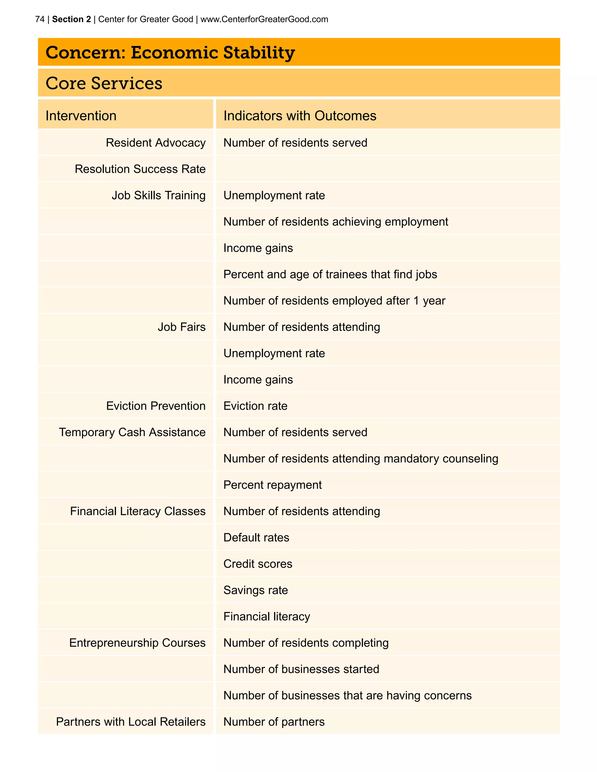 74 | Section 2 | Center for Greater Good | www.CenterforGreaterGood.com



  Concern: Economic Stability
  Core Services
  Intervention                               Indicators with Outcomes
                 Resident Advocacy           Number of residents served

         Resolution Success Rate

                  Job Skills Training        Unemployment rate	

                                             Number of residents achieving employment	

                                             Income gains	

                                             Percent and age of trainees that find jobs

                                             Number of residents employed after 1 year

                             Job Fairs       Number of residents attending

                                             Unemployment rate	

                                             Income gains	

                 Eviction Prevention         Eviction rate	

     Temporary Cash Assistance               Number of residents served

                                             Number of residents attending mandatory counseling	

                                             Percent repayment	

        Financial Literacy Classes           Number of residents attending

                                             Default rates	

                                             Credit scores	

                                             Savings rate	

                                             Financial literacy	

        Entrepreneurship Courses             Number of residents completing

                                             Number of businesses started

                                             Number of businesses that are having concerns

     Partners with Local Retailers           Number of partners	
 