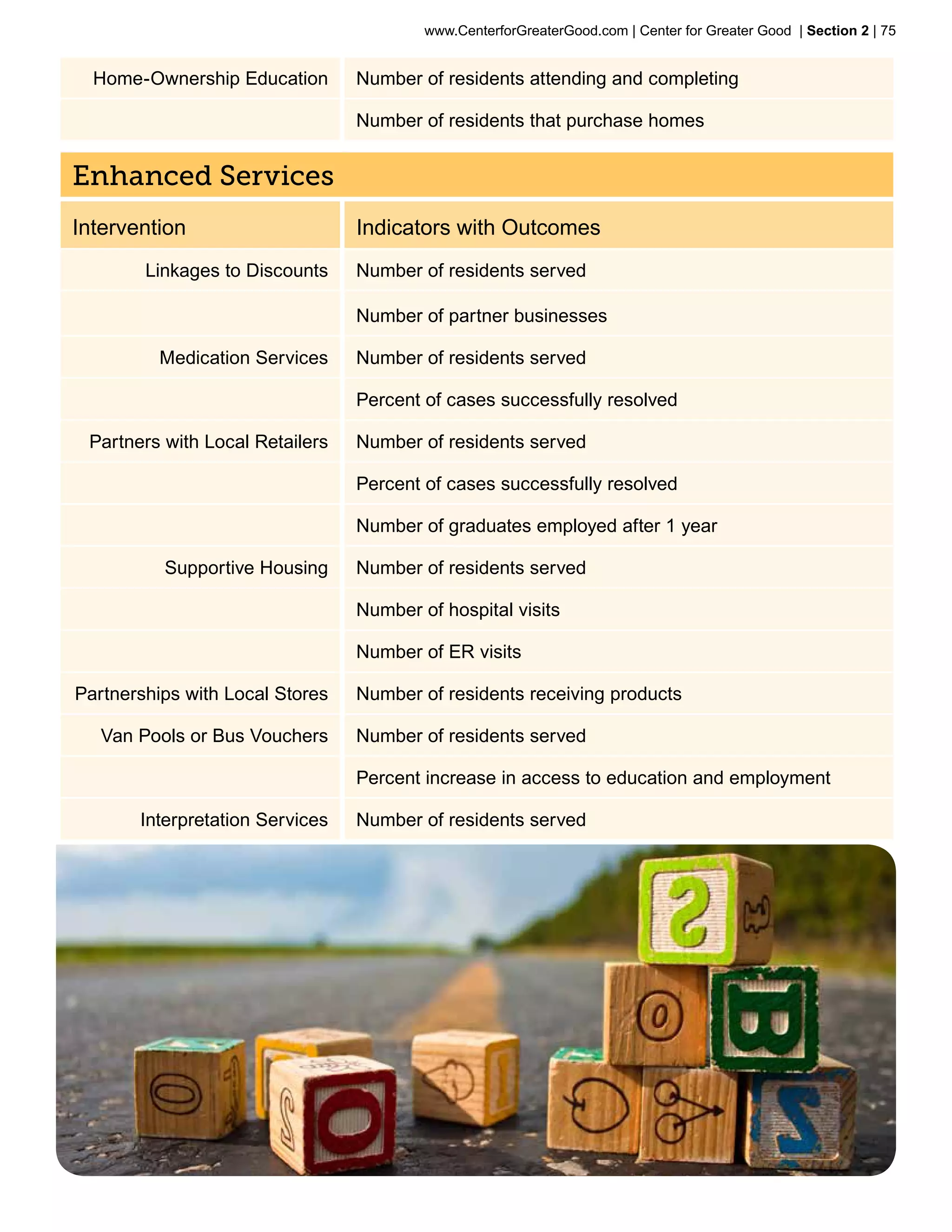 www.CenterforGreaterGood.com | Center for Greater Good | Section 2 | 75


  Home-Ownership Education       Number of residents attending and completing

                                 Number of residents that purchase homes


Enhanced Services
Intervention                     Indicators with Outcomes
        Linkages to Discounts    Number of residents served

                                 Number of partner businesses

          Medication Services    Number of residents served

                                 Percent of cases successfully resolved	

 Partners with Local Retailers   Number of residents served

                                 Percent of cases successfully resolved	

                                 Number of graduates employed after 1 year	

          Supportive Housing     Number of residents served

                                 Number of hospital visits

                                 Number of ER visits	

Partnerships with Local Stores   Number of residents receiving products

   Van Pools or Bus Vouchers     Number of residents served

                                 Percent increase in access to education and employment

       Interpretation Services   Number of residents served
 