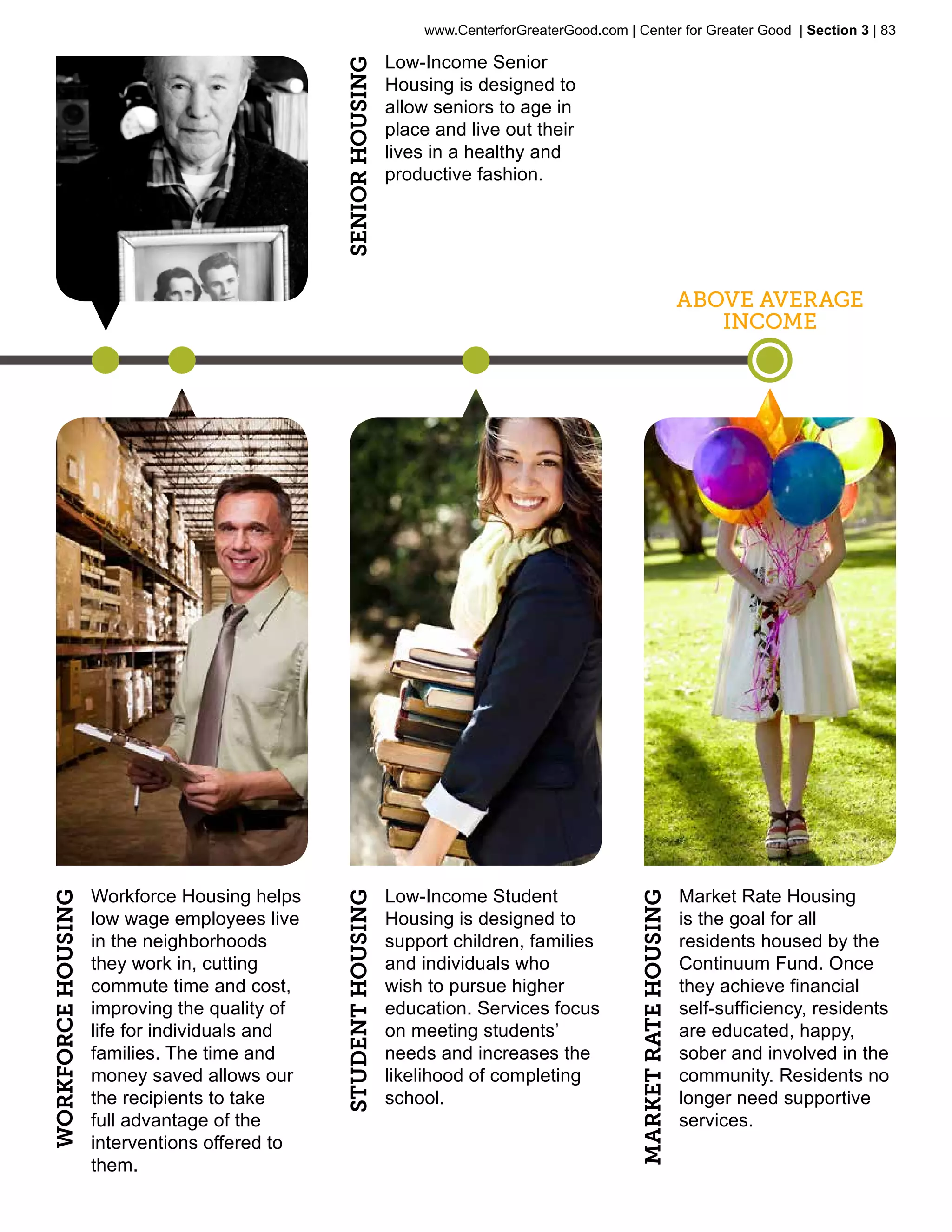 www.CenterforGreaterGood.com | Center for Greater Good | Section 3 | 83

                                                                 Low-Income Senior




                                               Senior Housing
                                                                 Housing is designed to
                                                                 allow seniors to age in
                                                                 place and live out their
                                                                 lives in a healthy and
                                                                 productive fashion.




                                                                                                                           Above Average
                                                                                                                              Income




                    Workforce Housing helps                      Low-Income Student                                        Market Rate Housing
Workforce Housing




                                               student Housing




                                                                                                     Market Rate Housing




                    low wage employees live                      Housing is designed to                                    is the goal for all
                    in the neighborhoods                         support children, families                                residents housed by the
                    they work in, cutting                        and individuals who                                       Continuum Fund. Once
                    commute time and cost,                       wish to pursue higher                                     they achieve financial
                    improving the quality of                     education. Services focus                                 self-sufficiency, residents
                    life for individuals and                     on meeting students’                                      are educated, happy,
                    families. The time and                       needs and increases the                                   sober and involved in the
                    money saved allows our                       likelihood of completing                                  community. Residents no
                    the recipients to take                       school.                                                   longer need supportive
                    full advantage of the                                                                                  services.
                    interventions offered to
                    them.
 