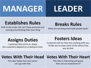 MANAGER LEADER
Establishes Rules
Stick to the script. We can’t have everyone just
running around doing their own thing
Breaks Rules
What are we doing that holds people back?
Assigns Duties
I need you here at 8 a.m. sharp.
Our customers depend on us being on time.
Fosters Ideas
Customers tell me they love working with you.
I’d like you to show some of the others how
you do that.
Votes With Their Head
This idea makes the most sense.
Let’s go with that.
Votes With Their Heart
This idea is interesting and gutsy.
How can we implement it?
 