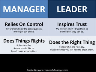 MANAGER LEADER
Relies On Control
My workers know the consequences
if they get out of line.
Inspires Trust
My workers know I trust them to
be the best they can be.
Does Things Rights
Rules are rules.
As much as I’d like to,
I can’t make an exception.
Does the Right Thing
I know what the rules say.
But sometimes you just need to break them.
Inspired by www.resourcefulmanager.com
 