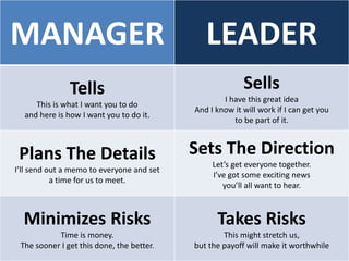 MANAGER LEADER
Tells
This is what I want you to do
and here is how I want you to do it.
Sells
I have this great idea
And I know it will work if I can get you
to be part of it.
Plans The Details
I’ll send out a memo to everyone and set
a time for us to meet.
Sets The Direction
Let’s get everyone together.
I’ve got some exciting news
you’ll all want to hear.
Minimizes Risks
Time is money.
The sooner I get this done, the better.
Takes Risks
This might stretch us,
but the payoff will make it worthwhile
 