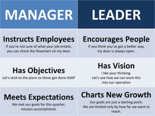 MANAGER LEADER
Instructs Employees
If you’re not sure of what your job entails,
you can check the flowchart on my door.
Encourages People
If you think you’ve got a better way,
my door is always open.
Has Objectives
Let’s stick to the plans so these get done ASAP
Has Vision
I like your thinking.
Let’s see how we can work this
into our operation
Meets Expectations
We met our goals for this quarter;
mission accomplished.
Charts New Growth
Our goals are just a starting point.
We are limited only by how far we want to
reach.
 