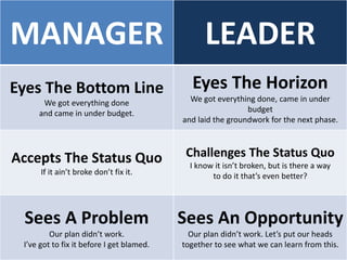 MANAGER LEADER
Eyes The Bottom Line
We got everything done
and came in under budget.
Eyes The Horizon
We got everything done, came in under
budget
and laid the groundwork for the next phase.
Accepts The Status Quo
If it ain’t broke don’t fix it.
Challenges The Status Quo
I know it isn’t broken, but is there a way
to do it that’s even better?
Sees A Problem
Our plan didn’t work.
I’ve got to fix it before I get blamed.
Sees An Opportunity
Our plan didn’t work. Let’s put our heads
together to see what we can learn from this.
 