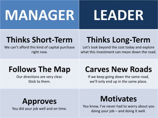 MANAGER LEADER
Thinks Short-Term
We can’t afford this kind of capital purchase
right now.
Thinks Long-Term
Let’s look beyond the cost today and explore
what this investment can mean down the road.
Follows The Map
Our directions are very clear.
Stick to them.
Carves New Roads
If we keep going down the same road,
we’ll only end up in the same place.
Approves
You did your job well and on time.
Motivates
You know, I’ve never had to worry about you
doing your job – and doing it well.
 
