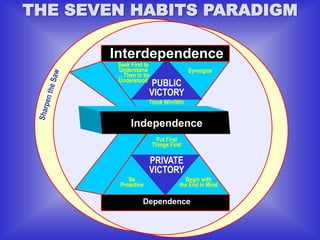 Independence
Dependence
Interdependence
PUBLIC
VICTORY
PRIVATE
VICTORY
Seek First to
Understand
… Then to be
Understood
Synergize
Think Win/Win
Put First
Things First
Be
Proactive
Begin with
the End in Mind
THE SEVEN HABITS PARADIGM
 