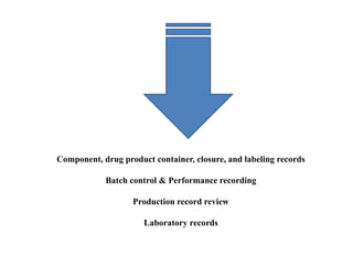 Component, drug product container, closure, and labeling records
Batch control & Performance recording
Production record review
Laboratory records
 