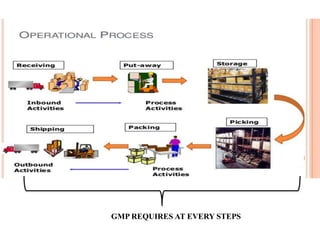 GMP REQUIRES AT EVERY STEPS
 