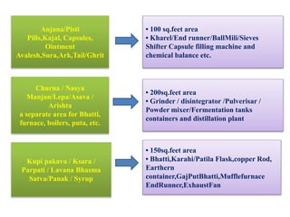 Anjana/Pisti
Pills,Kajal, Capsules,
Ointment
Avalesh,Sura,Ark,Tail/Ghrit
Churna / Nasya
Manjan/Lepa/Asava /
Arishta
a separate area for Bhatti,
furnace, boilers, puta, etc.
Kupi pakava / Ksara /
Parpati / Lavana Bhasma
Satva/Panak / Syrup
• 100 sq.feet area
• Kharel/End runner/BallMili/Sieves
Shifter Capsule filling machine and
chemical balance etc.
• 200sq.feet area
• Grinder / disintegrator /Pulverisar /
Powder mixer/Fermentation tanks
containers and distillation plant
• 150sq.feet area
• Bhatti,Karahi/Patila Flask,copper Rod,
Earthern
container,GajPutBhatti,Mufflefurnace
EndRunner,ExhaustFan
 
