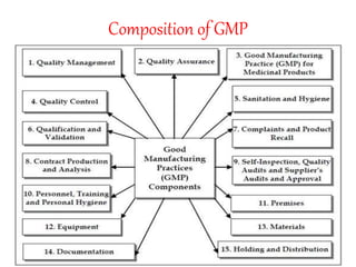 Composition of GMP
 