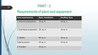 PART- 2
Requirements of plant and equipment
51
Area requirements Basic installation Ancillary Area
1. External preparations 30 sq. m 10 sq. m
2. Oral liquid preparation 30. sq. m 10 sq. m
3. Tablets 80 sq. m 20 sq. m
Coating section 30 sq. m 10 sq. m
4. Powders 30 sq. m -
 