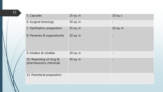 5. Capsules 25 sq. m 10 sq. s
6. Surgical dressings 30 sq. m -
7. Ophthalmic preparation
8. Pessaries & suppositories
25 sq. m
20 sq. m
10 sq. m
-
9. Inhalers & vitrellae 20 sq. m -
10. Repacking of drug &
pharmaceutics chemicals
30 sq. m -
11. Parenteral preparation
52
 