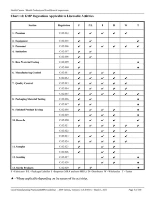 Health Canada / Health Products and Food Branch Inspectorate
Good Manufacturing Practices (GMP) Guidelines – 2009 Edition, Version 2 (GUI-0001) / March 4, 2011 Page 5 of 100
Chart 1.0: GMP Regulations Applicable to Licensable Activities
Section Regulation F P/L I D W T
1. Premises C.02.004 ✔ ✔ ✔ ✔ ✔
2. Equipment C.02.005 ✔ ✔ ✔
3. Personnel C.02.006 ✔ ✔ ✔ ✔ ✔ ✔
4. Sanitation C.02.007 ✔ ✔
C.02.008 ✔ ✔
5. Raw Material Testing C.02.009 ✔ ★
C.02.010 ✔ ★
6. Manufacturing Control C.02.011 ✔ ✔ ✔ ✔
C.02.012 ✔ ✔ ✔ ✔ ✔
7. Quality Control C.02.013 ✔ ✔ ✔ ✔ ✔
C.02.014 ✔ ✔ ✔ ✔ ✔
C.02.015 ✔ ✔ ✔ ✔ ✔ ✔
8. Packaging Material Testing C.02.016 ✔ ✔ ★
C.02.017 ✔ ✔ ★
9. Finished Product Testing C.02.018 ✔ ✔ ✔ ✔ ★
C.02.019 ✔ ✔ ✔ ★
10. Records C.02.020 ✔ ✔ ✔ ✔ ✔
C.02.021 ✔ ✔ ✔ ✔ ✔ ✔
C.02.022 ✔ ✔ ✔
C.02.023 ✔ ✔ ✔ ✔ ✔
C.02.024 ✔ ✔ ✔ ✔ ✔
11. Samples C.02.025 ✔ ✔ ✔
C.02.026 ✔ ✔ ✔
12. Stability C.02.027 ✔ ✔ ★
C.02.028 ✔ ✔ ★
13. Sterile Products C.02.029 ✔ ✔ ★
F =Fabricator P/L =Packager/Labeller I =Importer (MRA and non-MRA) D =Distributor W =Wholesaler T =Tester
★ - Where applicable depending on the nature of the activities.
 