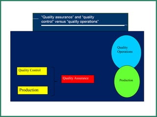 Quality Control
Production
Quality Assurance
Quality
Operations
Production
 