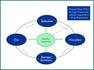 Quality
Assurance
ProcedureUse
Storage/
Distribution
Selection
National Drug Policy
& Legal Framework
- Quality requirement
- Drug Registration
 