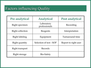 Pre analytical Analytical Post analytical
Right specimen
Laboratory
professionals
Recording
Right collection Reagents Interpretation
Right labeling Equipment Turnaround time
Right quantity Selection of test - SOP Report to right user
Right transport Records
Right storage Bio-Safety
Factors influencing Quality
 