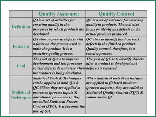 Quality Assurance Quality Control
Definition
QA is a set of activities for
ensuring quality in the
processes by which products are
developed.
QC is a set of activities for ensuring
quality in products. The activities
focus on identifying defects in the
actual products produced.
Focus on
QA aims to prevent defects with
a focus on the process used to
make the product. It is a
proactive quality process.
QC aims to identify (and correct)
defects in the finished product.
Quality control, therefore, is a
reactive process.
Goal
The goal of QA is to improve
development and test processes
so that defects do not arise when
the product is being developed.
The goal of QC is to identify defects
after a product is developed and
before it's released.
Statistical
Techniques
Statistical Tools & Techniques
can be applied in both QA &
QC. When they are applied to
processes (process inputs &
operational parameters), they
are called Statistical Process
Control (SPC); & it becomes the
part of QA.
When statistical tools & techniques
are applied to finished products
(process outputs), they are called as
Statistical Quality Control (SQC) &
comes under QC.
 