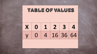 Table of values
X 0 1 2 3 4
y 0 4 16 36 64