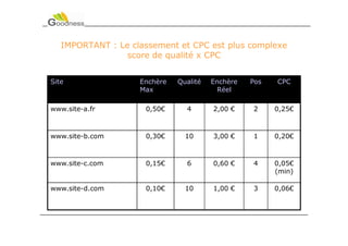 IMPORTANT : Le classement et CPC est plus complexe
                 score de qualité x CPC


Site                Enchère   Qualité   Enchère   Pos   CPC
                    Max                  Réel

www.site-a.fr        0,50€      4       2,00 €    2     0,25€



www.site-b.com       0,30€      10      3,00 €    1     0,20€



www.site-c.com       0,15€      6       0,60 €    4     0,05€
                                                        (min)

www.site-d.com       0,10€      10      1,00 €    3     0,06€
 