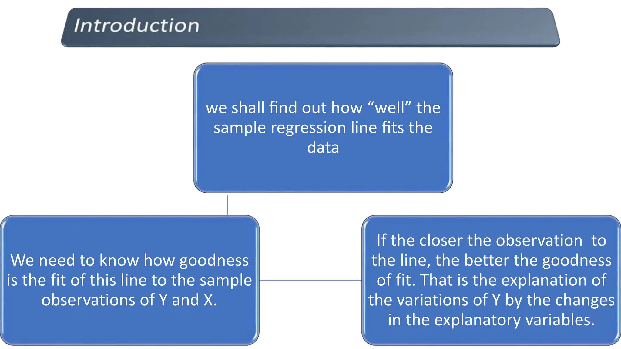 we shall find out how “well” the
sample regression line fits the
data
We need to know how goodness
is the fit of this line to the sample
observations of Y and X.
If the closer the observation to
the line, the better the goodness
of fit. That is the explanation of
the variations of Y by the changes
in the explanatory variables.