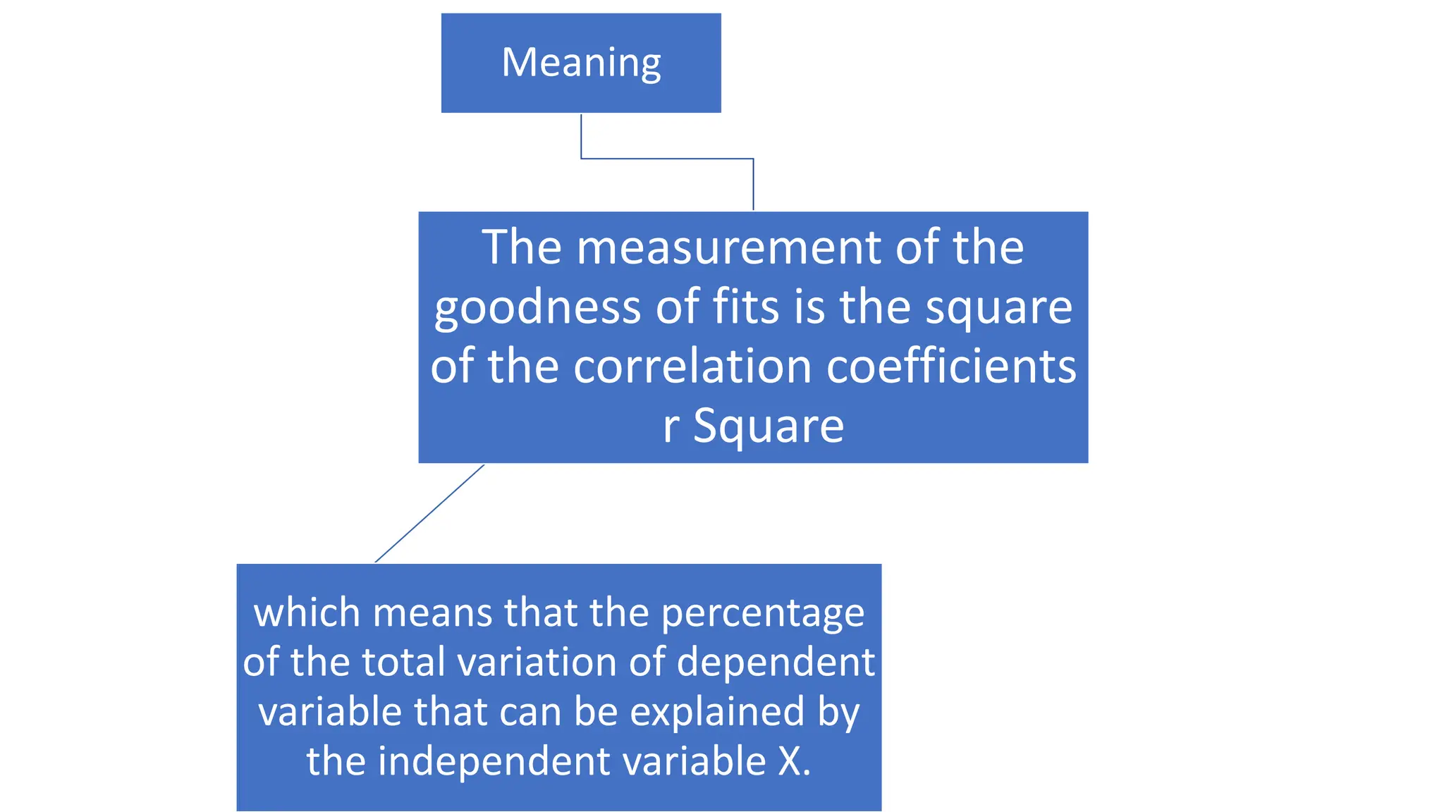 Meaning
The measurement of the
goodness of fits is the square
of the correlation coefficients
r Square
which means that the percentage
of the total variation of dependent
variable that can be explained by
the independent variable X.