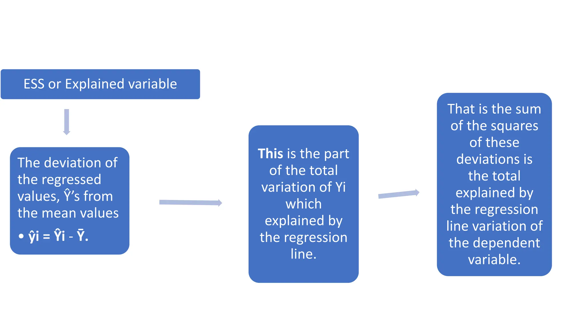 ESS or Explained variable
The deviation of
the regressed
values, Ŷ’s from
the mean values
• ŷi = Ŷi - Ȳ.
This is the part
of the total
variation of Yi
which
explained by
the regression
line.
That is the sum
of the squares
of these
deviations is
the total
explained by
the regression
line variation of
the dependent
variable.