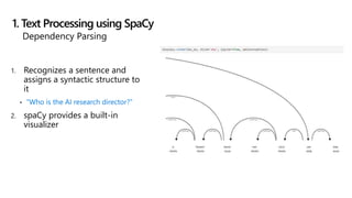 1. Recognizes a sentence and
assigns a syntactic structure to
it
• “Who is the AI research director?”
2. spaCy provides a built-in
visualizer
1. Text Processing using SpaCy
Dependency Parsing
 