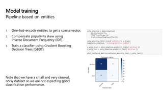 1. One-hot-encode entities to get a sparse vector.
2. Compensate popularity skew using
Inverse Document Frequency (IDF).
3. Train a classifier using Gradient Boosting
Decision Trees (GBDT).
Note that we have a small and very skewed,
noisy dataset so we are not expecting good
classification performance.
Model training
Pipeline based on entities
 