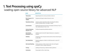 1. Text Processing using spaCy
Leading open-source library for advanced NLP
 