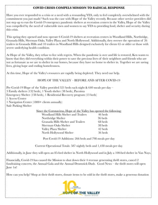 COVID CRISIS COMPELS MISSION TO RADICAL RESPONSE
 
Have you ever responded to a crisis or a need with a resounding YES, only to feel completely overwhelmed with the
commitment you just made? Such was the case with Hope of the Valley recently. Because other service providers did
not step up to run the Covid-19 emergency pandemic shelters at recreation centers in the Valley, Hope of the Valley
was compelled by the need of vulnerable men and women to say YES to providing food, shelter and security during
this crisis.
 
This spring they opened and now operate 6 Covid-19 shelters at recreation centers in Woodland Hills, Northridge,
Granada Hills, Sherman Oaks, Valley Plaza and North Hollywood. Additionally, they oversee the operation of 26
trailers in Granada Hills and 10 trailers in Woodland Hills designed exclusively for clients 65 or older or those with
severe underlying health condition.
 
At Hope of the Valley, they refuse to live with regrets. When the pandemic is over and life is restored, Ken wants to
know that they did everything within their power to save the precious lives of their neighbors and friends who are
not as fortunate as we are to shelter in our homes, because they have no home to shelter in. Together we are saving
lives, giving hope and ending homelessness.
 
At this time, Hope of the Valley’s resources are rapidly being depleted. They need our help.
HOPE OF THE VALLEY – BEFORE AND AFTER COVID-19
 
Pre Covid-19 Hope of the Valley provided 321 beds each night & 640 meals per day –
3 Family shelters (132 beds), 1 Youth shelter (38 beds), Pacoima
Emergency Shelter (138 beds), 1 Residential Recovery program (13 beds)
1 Access Center
1 Navigation Center (1800+ clients annually)
Safe Parking Shelter
 
 
Additionally, in June they will open an 85-bed shelter in North Hollywood and in July a 100-bed shelter in Van Nuys.
 
Financially, Covid-19 has caused the Mission to shut down their 4 revenue generating thrift stores, cancel 2
fundraising concerts, the Annual Gala and the Annual Drumstick Dash.  Good News – the thrift stores will open
June 1st!
 
How can you help? Shop at their thrift stores, donate items to be sold in the thrift stores, make a generous donation
 
Since the Coronavirus, Hope of the Valley has opened the following:
            Woodland Hills Shelter and Trailers              46 beds
            Northridge Shelter                                          36 beds
            Granada Hills Shelter and Trailers                 68 beds
            Sherman Oaks Shelter                                    38 beds
            Valley Plaza Shelter                                       42 beds
            North Hollywood Shelter                                36 beds
Post Covid-19 Additions: 266 beds and 798 meals per day
 
Current Operational Totals: 587 nightly beds and 1,438 meals per day
 