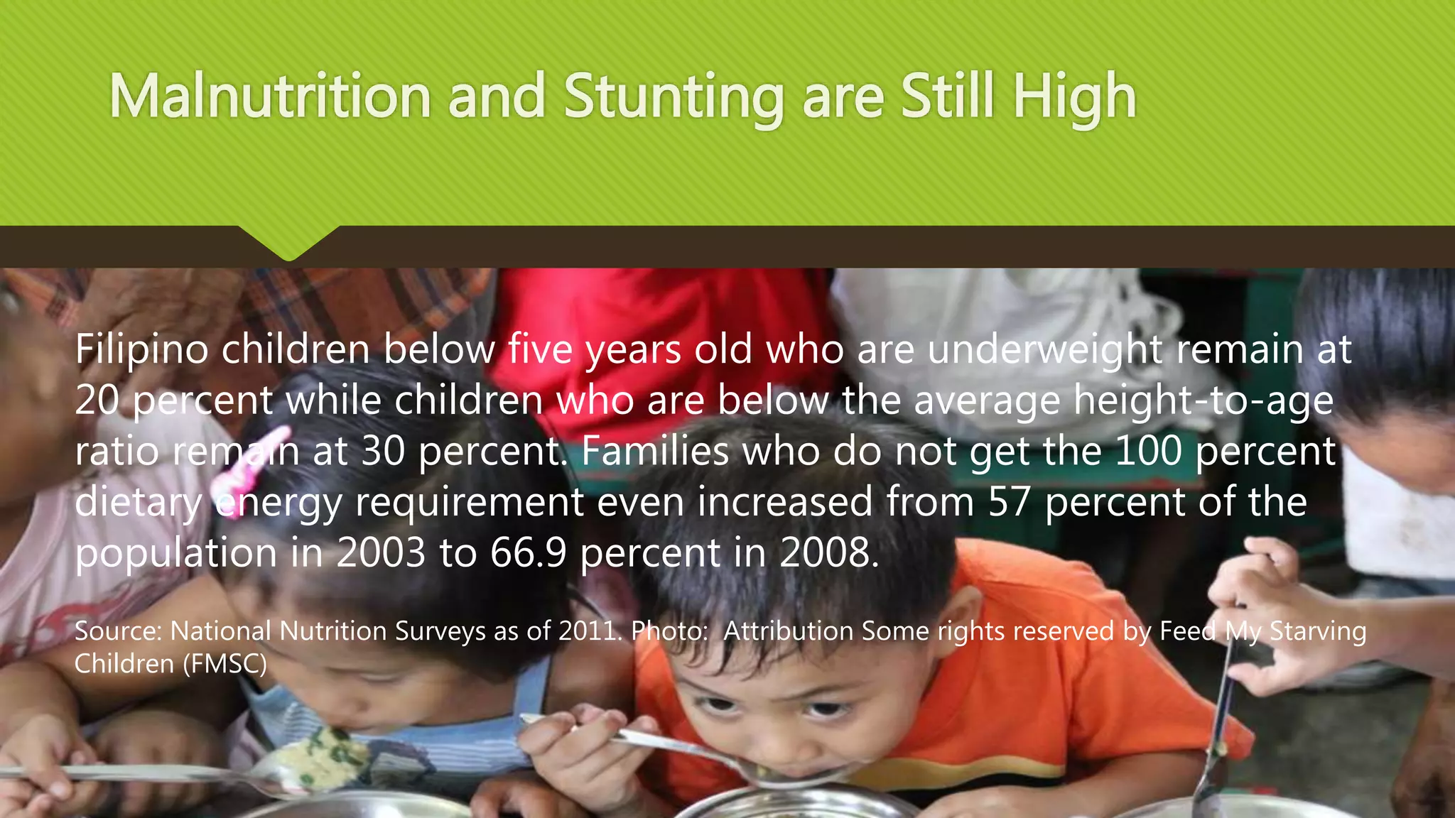 Malnutrition and Stunting are Still High
Filipino children below five years old who are underweight remain at
20 percent while children who are below the average height-to-age
ratio remain at 30 percent. Families who do not get the 100 percent
dietary energy requirement even increased from 57 percent of the
population in 2003 to 66.9 percent in 2008.
Source: National Nutrition Surveys as of 2011. Photo: Attribution Some rights reserved by Feed My Starving
Children (FMSC)
 