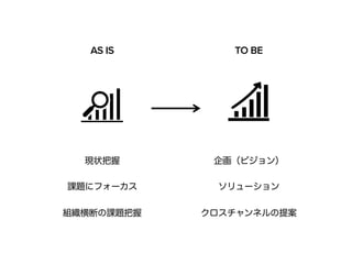 AS IS TO BE 
現状把握 
課題にフォーカス 
組織横断の課題把握 
企画（ビジョン） 
ソリューション 
クロスチャンネルの提案 
 