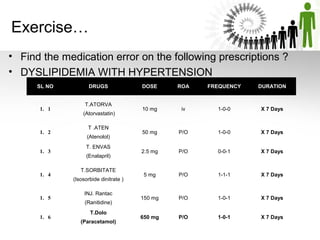 Exercise…
• Find the medication error on the following prescriptions ?
• DYSLIPIDEMIA WITH HYPERTENSION
SL NO

1. 1

1. 2

1. 3

1. 4

1. 5

1. 6

DRUGS
T.ATORVA
(Atorvastatin)
T .ATEN
(Atenolol)
T. ENVAS
(Enalapril)
T.SORBITATE
(Isosorbide dinitrate )
INJ. Rantac
(Ranitidine)
T.Dolo
(Paracetamol)

DOSE

ROA

FREQUENCY

DURATION

10 mg

iv

1-0-0

X 7 Days

50 mg

P/O

1-0-0

X 7 Days

2.5 mg

P/O

0-0-1

X 7 Days

5 mg

P/O

1-1-1

X 7 Days

150 mg

P/O

1-0-1

X 7 Days

650 mg

P/O

1-0-1

X 7 Days

 