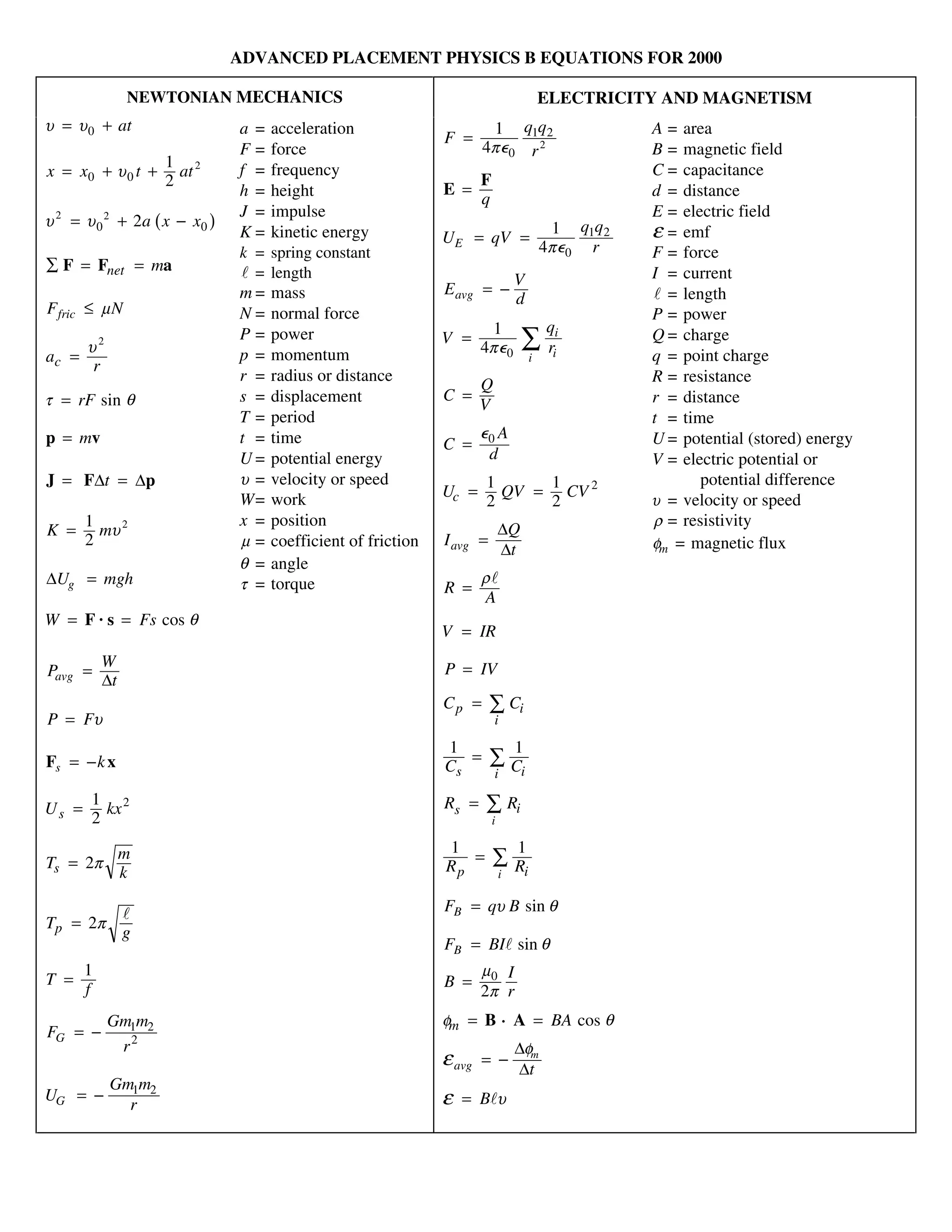 Good physics equations sheet | PDF | Physics | Science